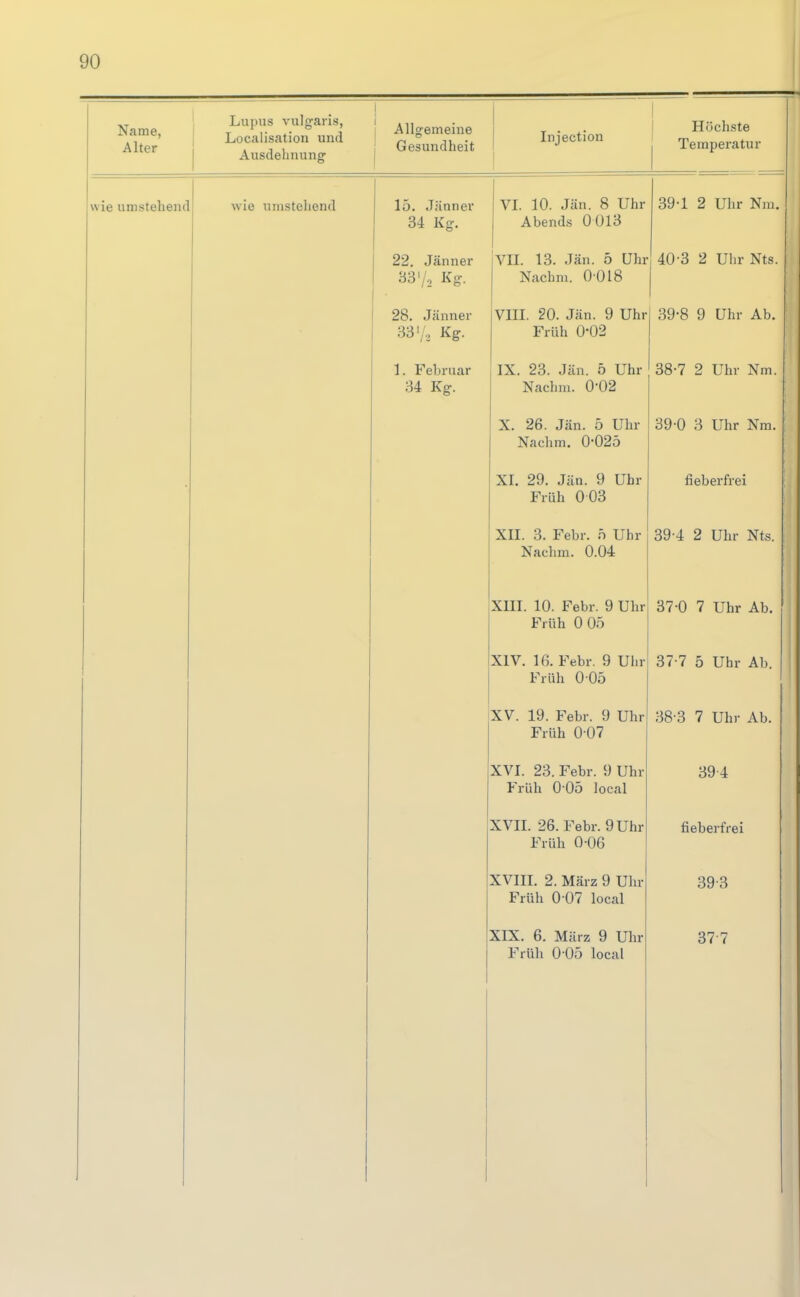 Name, Alter Lupus vulgaris, Localisation und Ausdehnung Allgemeine Gesundheit Injection Höchste Temperatur wie umstehend wie umstehend 15. Jänner 34 Kg. VI. 10. Jän. 8 Uhr Abends 0 013 22. Jänner VII. 13. Jän. 5 Uhr 33'/, Kg. 28. Jänner 33'/, Kg. 1. Februar 34 Kg. Nachm. 0-018 VIII. 20. Jän. 9 Uhr Früh 0-02 IX. 23. Jän. 5 Uhr Nachm. 0-02 X. 26. Jän. 5 Uhr Nachm. 0-025 XI. 29. Jän. 9 Uhr Früh 003 XII. 3. Febr. n Uhr Nachm. 0.04 XIII. 10. Febr. 9 Uhr Früh 0 05 39- 1 2 Uhr Nm. 40- 3 2 Uhr Nts. 39-8 9 Uhr Ab. 38- 7 2 Uhr Nm. 39- 0 3 Uhr Nm. fieberfrei 39-4 2 Uhr Nts. 37-0 7 Uhr Ab. XIV. Iß. Febr. 9 Ulir! 37-7 5 Uhr Ab Früh 0 05 XV. 19. Febr. 9 Uhr Früh 0-07 XVI. 23. Febr. 9 Uhr Früh 0-05 local XVII. 26. Febr. 9 Uhr Früh 0-06 XVIII. 2. März 9 Uhr Früh 0 07 local XIX. 6. März 9 Uhr Früh 0 05 local 38-3 7 Uhr Ab. 394 fieberfrei 39-3 37-7