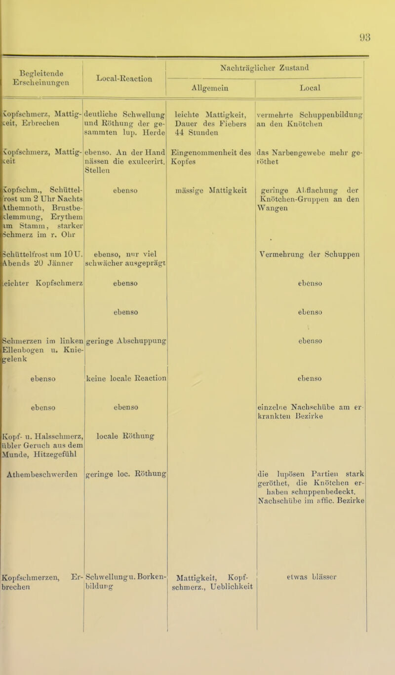 1 Bep,'leiten(le Local-Reaction Nachträglicher Zustand Erscheiiuiiigen Allgemein Local Kopfschmerz, Mattig- teit, Erlnecheu deutliche Schwellung und Röthung der ge- sammten lup. Herde leichte Mattigkeit, Dauer des Fiebers 44 Stunden vermehrte Schuppenbildung an den Knötchen Koi)fsclniierz, Mattig- ceit. ebenso. An der Hand nässen die exulcerirt. Stelleu Eingenommenheit des Kopfes das Narbengewebe mehr ge- löthet Cftr»f'«4f*li m Sohiittfll- 'rost um 2 Uhr Nachts Vthemnoth, Brustbe- demmvmg, Erythem im Stamm, starker Schmerz im r. Olir CUonr>0 massige Mattigkeit geringe Al.flachung der Knötchen-Gruj)pen an den Wangen Schüttelfrost um 10 U. Abends 20 Jänner ebenso, nur viel schwächer ausgeprägt Vermehrung der Schuppen .eichter Kopfschmerz ebenso ebenso ebenso ebenso Schmerzen im linken Ellenbogen u. Knie- a^elenk geringe Abschuppung ebenso ebenso keine locale Keaction ebenso ebenso ebenso einzelne Nachschübe am er krankten Bezirke Kopf- u. Halsschmerz, übler Geruch aus dem Munde, Hitzegefühl locale Köthung Athembeschwerden geringe loc. Röthung die lupösen Partien stark geröthet, die Knötchen er- haben schnppenbedeckt. Nachschübe im jiftic. Bezirke brechen bildui'g schmerz., Ueblichkeit