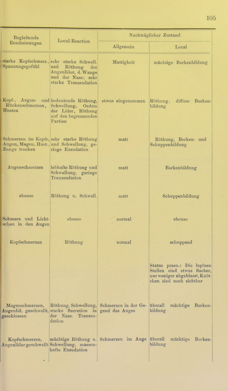 Begleitende Erscheinunsen Local-Reaction Nachträglicher Zustand Allgemein Local starke Kopfschmerz., sehr starke Schwell. Spannungsgctuhl und Rötlumg der Augenlider, d. Wange und der Nase; sehr starke Transsudation Kopf-, Augen- und bedeutende Röthung, Rückenschmerzen, Schwellung, Oedem Husten der Lider, Röthung auf den begrenzenden Partien Schmerzen im Kopfe, sehr starke Röthung Augen, Magen, Hust., und Schwellung, ge- Ziiiige trocken iiioge Exsudation Augenschnierzen ebenso Schmerz und Licht scheu in den Augen Kopfschmerzen lebhafte Röthung und Schwellung, geringe Transsudation Röthung u. Schwell ebenso Röthung Magenschmerzen, (Röthung, Schwellung, Augenlid, geschwellt,!starke Secretion in geschlossen Kopfschmerzen, Axigenlider geschwellt der Nase, dation Transsu- mächtige Röthung u, Schwellung, massen- hafte Exsudation Mattigkeit etwas eingenommen matt matt matt normal normal Schmerzen in der Ge- gend des Auges Schmerzen im Auge mächtige Borkenbildung Röthung, diffuse Borken- bildung Röthung, Borken- und Schuppenbildung Borkenbildung Schuppenbildung ebenso schuppend Status praes.: Die lupösen Stellen sind etwas flacher, nur weniger abgeblasst, Knöt- chen sind noch sichtbar überall mächtige Borken- bildung überall mächtige Borken- bilduno-
