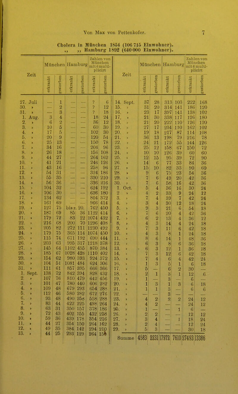 Cholera in München 1854 (10(5 715 Elnwoliner). „ Hambnrg: 1802 (G40 0<)0 Einwohner). Zeit München CS a a Hamburg S <u a •e s Zahlen von München mltGmulti- pllcirt a g JA 0) 60 Zeit München a 0) 60 Hamburg I a ■e o Zahlen von München mite muUi- pliclrt 0 CS 27. Juli — 1 — — ? 6 14. Sept. 37 28 313 103 222 168 30. > — 2 — — ? 12 15. 31 20 314 141 186 120 31. t — 3 ? 18 16. > 23 17 397 141 138 102 1. Aug. 3 4 18 24 17. > 21 30 338 117 126 180 2. > 6 2 36 12 18. > 21 20 222 110 126 120 3. » 10 5 60 30 19. 27 17 234 110 162 102 4. » 17 5 102 30 20. 19 18 217 87 114 108 5. > 20 9 120 54 21. 36 13 198 79 216 78 6, » 25 13 150 78 22. > 24 21 172 55 144 126 7. > 34 16 204 96 23. » 25 12 158 67 150 72 8. > 26 18 156 108 24. » 10 10 126 39 60 60 9. » 44 27 264 162 25. 12 15 95 39 72 90 10. » 41 21 246 126 26. > 14 6 77 33 84 36 11. > 43 16 258 96 27. 15 10 82 33 90 60 12. > 54 31 324 186 28. > 9 6 75 23 54 36 13. > 55 35 330 210 29. 7 6 49 20 42 36 14. > 1 56 36 336 216 30. J 7 6 58 16 42 36 15. » 104 32 624 192 1. Oct. 5 4 36 16 30 24 16. » 106 30 636 180 2 ) 4 2 33 9 24 12 17. » 134 62 804 372 3. 7 4 39 7 42 24 18. » 161 69 966 414 4. 3 4 80 12 18 24 19. > 127 75 bisz. 20. 762 450 5. 9 3 21 6 54 18 20. > 187 69 85 36 1122 414 6. > 7 6 20 4 42 36 21. > 179 72 83 22 1074 432 7. > 6 2 13 4 36 12 22. » 216 68 200 70 1296 408 8. > 4 3 14 4 24 18 23. > 205 82 272 III 1230 492 Q */. 7 3 11 6 42 18 24. » 179 75 365 114 1074 450 10. 4 3 8 1 24 18 25. > 115 74 671 192 690 444 11. Q 0 0 1 A Ö ob 26. . 203 63 1 995 317 1218 378 12. 6 3 8 6 36 18 27. » 145 64 1102 455! 870 384 13. » • 6 3 12 1 36 18 28. > 185 67 1028 42« j 1110 402 14. 7 3 12 6 42 18 29. . 154 62 980 393 924 372 15. > 7 4 6 4 42 24 30. . 104 51 1081 4841 624 306 16. 1 3 5 1 6 18 31. . III 61 857 395 666 366 17. 5 6 2 30 1. Sept. 138 72 842 394 828 432 18. 2 1 3 1 12 6 2. . 107 76 810 479 642 456 19. > 1 3 6 3. » 101 47 780 440 606 282 20. 1 3 1 3 6 18 4. . 109 48 679 293 654 288 21. * 1 1 3 6 6 5. » 112 46 580 282 672 276 22. 3 6. > 93 48 490 258 558 288 23. 4 2 8 2 24 12 7. . 83 44 422 225 498 264 24. 4 2 24 12 8. . 63 31 350 157 378 186 36. » 1 1 6 9. . 72 43 402 155 432 258 26. > 2 2 12 12 10. . 59 36 439! 178 354 216 27. » 3 4 1 18 24 11. . 44 27 354 150 264 162 28. 2 4 12 24 12. , , 49 35 384i 142 294 210 29. » 5 3 30 18 13. . j 44 25 293 129 264 15» 4583 7610 i 27493 Summe | 2231||17972| 13386