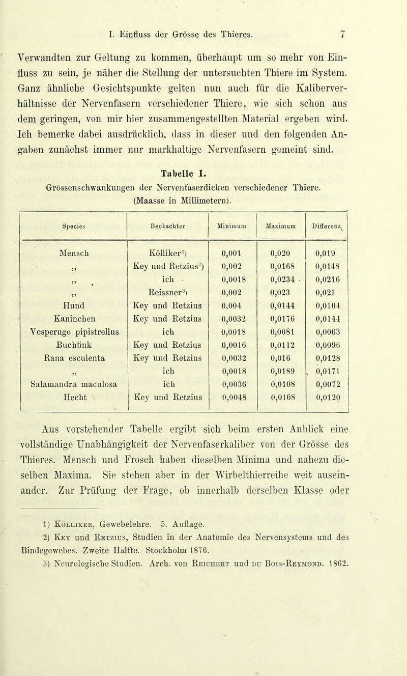 Verwandten zur Geltung zu kommen, überhaupt um so mehr von Ein- fluss zu sein, je näher die Stellung der untersuchten Tliiere im System. Ganz ähnliche Gesichtspunkte gelten nun auch für die Kaliberver- hältnisse der Nervenfasern verschiedener Tliiere, wie sich schon aus dem geringen, von mir hier zusammengestellten Material ergeben wird. Ich bemerke dabei ausdrücklich, dass in dieser und den folgenden An- gaben zunächst immer nur markhaltige Nervenfasern gemeint sind. Tabelle I. Grössensch wank urigen der Nervenfaserdicken verschiedener Thiere. (Maasse in Millimetern). Species Beobachter Minimum Maximum Differenz^ Mensch Kölliker1) 0,001 0,020 0,019 Key und Retzius'2) 0,002 0,0168 0,0148 }> ich ■ 0,0018 0,0234 • 0,0216 >> Reissner3i 0,002 0,023 0,021 Hund Key und Retzius 0,004 0,0144 0,0104 Kaninchen Key und Retzius 0,0032 0,0176 0,0144 Vesperugo pipistrellus ich 0,0018 0,0081 0,0063 Buchfink Key und Retzius 0,0016 0,0112 0,0096 Rana esculenta Key und Retzius 0,0032 0,016 0,0128 }? ich 0,0018 0,0189 , 0,0171 Salamandra maculosa ich 0,0036 0,0108 0,0072 Hecht Key und Retzius 0,0048 0,0168 0,0120 Aus vorstehender Tabelle ergibt sich beim ersten Anblick eine vollständige Unabhängigkeit der Nervenfaserkaliber von der Grösse des Thieres. Mensch und Frosch haben dieselben Minima und nahezu die- selben Maxima. Sie stehen aber in der Wirbelthierreihe weit ausein- ander. Zur Prüfung der Frage, ob innerhalb derselben Klasse oder 1) Külliker, Gewebelehre. 5. Auflage. 2) Key und Retzius, Studien in der Anatomie des Nervensystems und des Bindegewebes. Zweite Hälfte. Stockholm 1876. 3) Neurologische Studien. Arch. von Reichert und du Bois-Reymond. 1862.