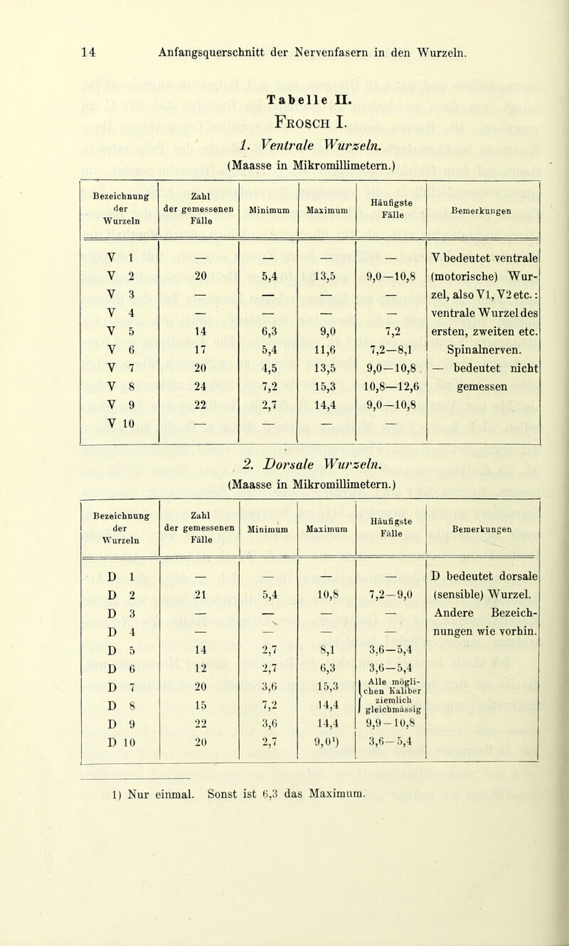 Tabelle II. Frosch I. 1. Ventrale Wurzeln. (Maasse in Mikromillimetern.) Bezeichnung der Wurzeln Zahl der gemessenen Fälle Minimum Maximum Häufigste Fälle Bemerkungen V 1 — — — — Y bedeutet ventrale Y 2 20 5,4 13,5 9,0—10,8 (motorische) Wur- V 3 — — — — zel, also VI, V2etc.: V 4 - — — — ventrale W urzel des V 5 14 6,3 9,0 7,2 ersten, zweiten etc. V 6 17 5,4 11,6 7,2—8,1 Spinalnerven. V 7 20 4,5 13,5 9,0-10,8 — bedeutet nicht V 8 24 7,2 15,3 10,8—12,6 gemessen V 9 22 2,7 14,4 9,0—10,8 V 10 — — — — 2. Dorsale Wurzeln. (Maasse in Mikromillimetern.) Bezeichnung der Zahl der gemessenen Minimum Maximum Häufigste Fälle Bemerkungen Wurzeln Fälle D 1 — — — — D bedeutet dorsale D 2 21 5,4 10,8 7,2-9,0 (sensible) Wurzel. D 3 — — — — Andere Bezeich- D 4 — —' — — nungen wie vorhin. D 5 14 2,7 8,1 3,6 —5,4 D 6 12 2,7 6,3 3,6-5,4 D 7 20 3,6 15,3 | Alle mögli- chen Kaliber D 8 15 7,2 14,4 [ ziemlich 1 gleichmässig D 9 22 3,6 14,4 9,9-10,8 D 10 20 2,7 9,0') 3,6-5,4 1) Nur einmal. Sonst ist 6,3 das Maximum.