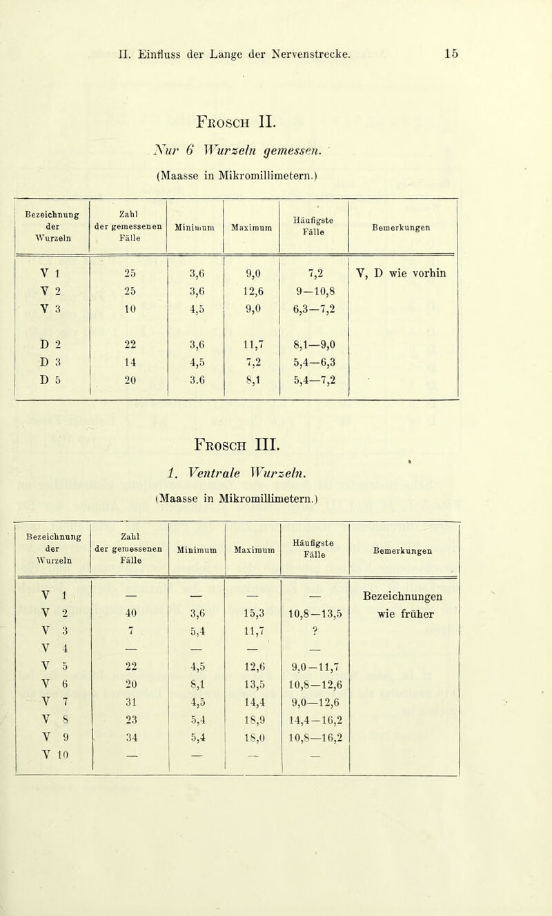 Frosch II. Nur 6 Wurzeln gemessen. (Maasse in Mikromillimetern.) Bezeichnung der Wurzeln Zahl der gemessenen Fälle Minimum Maximum Häufigste Fälle Bemerkungen V 1 25 3,6 9,0 7,2 V, D wie vorhin V 2 25 3,6 12,6 9—10,8 V 3 10 4,5 9,0 6,3—7,2 D 2 22 3,6 11,7 8,1—9,0 D 3 14 4,5 7,2 5,4—6,3 D 5 20 3.6 S,1 5,4-7,2 Frosch III. 1. Ventrale Wurzeln. IMaasse in Mikromillimetern.) Bezeichnung der Wurzeln Zahl der gemessenen Fälle Minimum Maxiraum Häufigste Fälle Bemerkungen V 1 — — — — Bezeichnungen Y 2 40 3,6 15,3 10,8-13,5 wie früher V 3 V 1 7 5,4 n,7 ? V 4 V 5 22 4,5 12,6 9,0-11,7 V 6 20 8,1 13,5 10,8—12,6 V 7 31 4,5 14,4 9,0—12,6 V 8 23 5,4 18,9 14,4-16,2 V 9 34 5,4 18,0 10,8—16,2