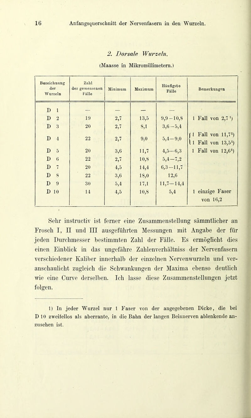 2. Dorsale Wurzeln. (Maasse in Mikromillimetern.) Bezeichnung der Wurzeln Zahl der gemessenen Fälle Minimum Maximum Häufigste Fälle Bemerkungen D 1 D 2 19 2,1 13,5 9,9-10,8 1 Fall von 2,7 ’) D 3 20 2,7 8,1 3,6-5,4 D 4 22 2,7 9,0 5,4—9,0 J1 li Fall von 11,7') Fall von 13,5b D 5 20 3,6 11,7 4,5—6,3 i Fall von 12,6') D 0 22 2,7 10,8 5,4-7,2 D 7 20 4,5 14,4 6,3-11,7 D 8 22 3,6 18,0 12,6 D 9 30 5,4 17,1 11,7—14,4 D 10 14 4,5 10,8 5,4 i einzige Faser von 16,2 Sehr instructiv ist ferner eine Zusammenstellung sämmtlicher an Frosch I, II und III ausgeführten Messungen mit Angabe der für jeden Durchmesser bestimmten Zahl der Fälle. Es ermöglicht dies einen Einblick in das ungefähre Zahlenverhältniss der Nervenfasern verschiedener Kaliber innerhalb der einzelnen Nervenwurzeln und ver- anschaulicht zugleich die Schwankungen der Maxima ebenso deutlich wie eine Curve derselben. Ich lasse diese Zusammenstellungen jetzt folgen. 1) In jeder Wurzel nur 1 Faser von der angegebenen Dicke, die bei D 10 zweifellos als aberrante, in die Bahn der langen Beinnerven ablenkende an- zusehen ist.