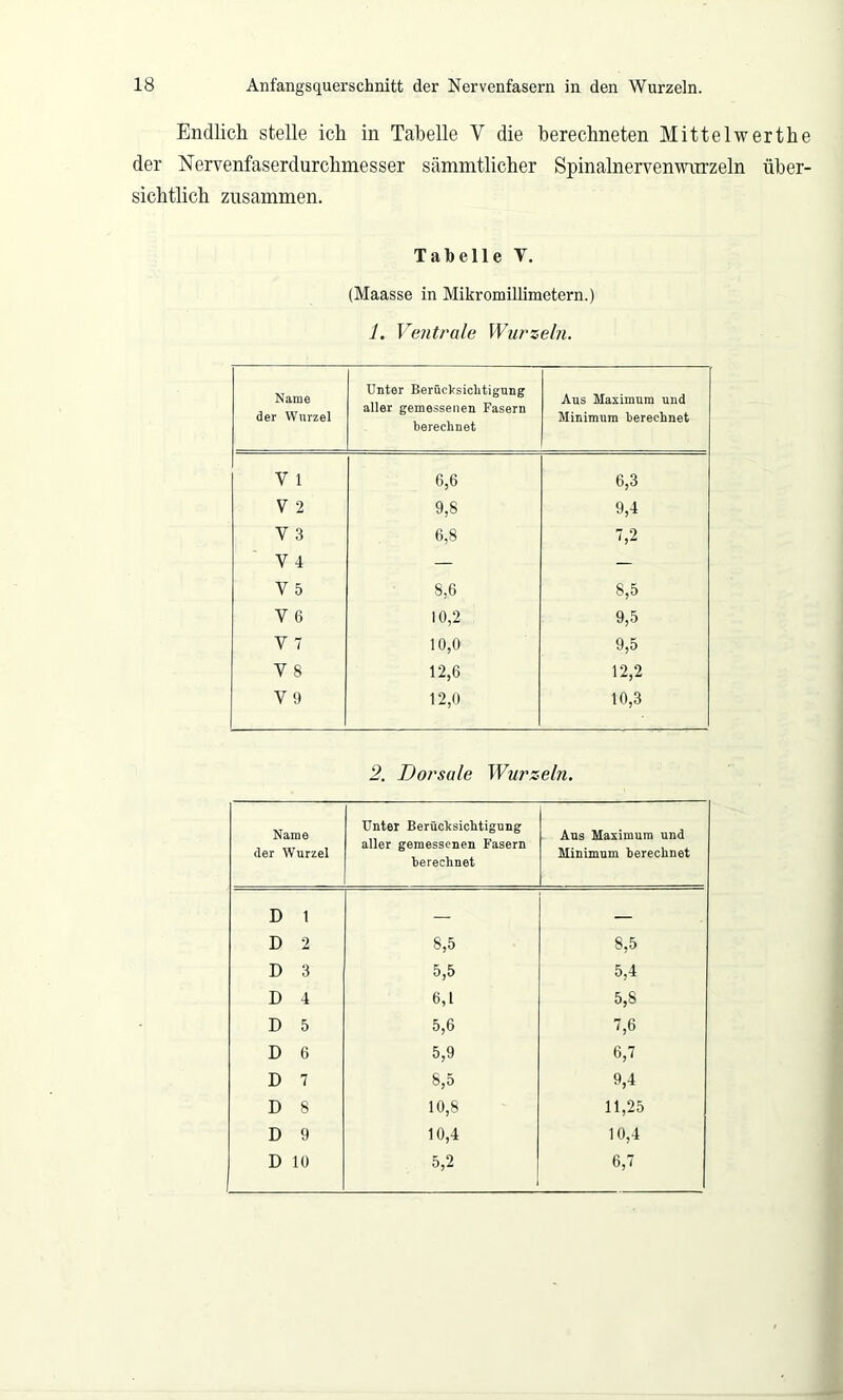 Endlich stelle ich in Tabelle V die berechneten Mittelwerthe der Nervenfaserdurchmesser sämmtlicher Spinalnervenwnrzeln über- sichtlich zusammen. Tabelle V. (Maasse in Mikromillimetern.) 1. Ventrale Wurzeln. Name der Wurzel Unter Berücksichtigung aller gemessenen Fasern berechnet Aus Maximum und Minimum berechnet V 1 6,6 6,3 V 2 9,8 9,4 Y 3 6,8 7,2 V 4 — — Y 5 8,6 8,5 Y 6 10,2 9,5 Y 7 10,0 9,5 Y 8 12,6 12,2 V 9 12,0 10,3 2. Dorsale Wurz ein. Name der Wurzel Unter Berücksichtigung aller gemessenen Fasern berechnet Aus Maximum und Minimum berechnet D 1 — — D 2 8,5 8,5 D 3 5,5 5,4 D 4 6,1 5,8 D 5 5,6 7,6 D 6 5,9 6,7 D 7 8,5 9,4 D 8 10,8 11,25 D 9 10,4 10,4