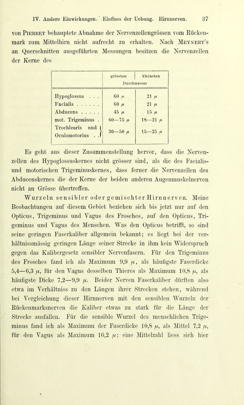 von Pierret behauptete Abnahme cler Nervenzellengrössen vom Rücken- mark zum Mittelhirn nicht aufrecht zu erhalten. Nach Meynert’s an Querschnitten ausgeführten Messungen besitzen die Nervenzellen der Kerne des grössten | kleinsten Durchmesser Hypoglossus . . . 60 fi 21 fi Facialis 60 fi 21 fi Abducens 45 fi 15 fi mot. Trigeminus . Trocblearis und ) 60—75 fi 04 1 GO Oculomotorius . .1 30—50 fi 15—25 fi Es geht aus dieser Zusammenstellung hervor, dass (he Nerven- zellen des Hypoglossuskemes nicht grösser sind, als die des Facialis- uncl motorischen Trigeminuskernes, dass ferner die Nervenzellen des Abducenskernes die der Kerne der beiden anderen Augenmuskelnerven nicht an Grösse übertreffen. Wurzeln sensibler oder gemischter Hirnnerven. Meine Beobachtungen auf diesem Gebiet beziehen sich bis jetzt nur auf den Opticus, Trigeminus und Vagus des Frosches, auf den Opticus, Tri- geminus und Vagus des Menschen. Was den Opticus betrifft, so sind seine geringen Faserkaliber allgemein bekannt; es liegt bei der ver- hältnissmässig geringen Länge seiner Strecke in ihm kein Widerspruch gegen das Kalibergesetz sensibler Nervenfasern. Für den Trigeminus des Frosches fand ich als Maximum 9,9 /<, als häufigste Faserdicke 5,4—6,3 f.i, für den Vagus desselben Thieres als Maximum 10,8 u, als häufigste Dicke 7,2—9,9 u. Beider Nerven Faserkaliber dürften also etwa im Verhältniss zu den Längen ihrer Strecken stehen, während bei Vergleichung dieser Hirnnerven mit den sensiblen Wurzeln der Rückenmarksnerven die Kaliber etwas zu stark für die Länge der Strecke ausfallen. Für die sensible Wurzel des menschlichen Trige- minus fand ich als Maximum der Faserdicke 10,8 //, als Mittel 7,2 u, für den Vagus als Maximum 16,2 u; eine Mittelzahl liess sich hier