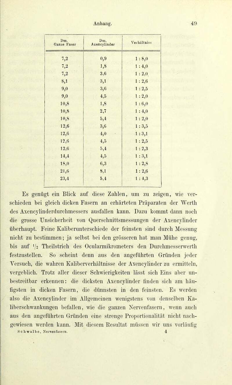 Dm. Ganze Faser Dm. Axencylinder VerMltniss 7,2 0,9 1 : 8,0 7,2 1,8 1 : 4,0 7,2 3,6 1 : 2,0 8,1 3,1 1 : 2,6 9,0 3,6 1 : 2,5 9,0 4,5 1 : 2,0 10,8 1,8 1 : 6,0 10,8 2,7 1 :4,0 10,8 5,4 1:2,0 12,6 3,6 1 : 3,5 12,6 4,0 1:3,1 12,6 4,5 1 : 2,5 12,6 5,4 1 : 2,3 14,4 4,5 1 : 3,1 18,0 6,3 1 : 2,8 21,6 8,1 1: 2,6 23,4 5,4 1 : 4,3 Es genügt ein Blick anf diese Zahlen, um zu zeigen, wie ver- schieden bei gleich dicken Fasern an erhärteten Präparaten der Werth des Axencylinderdurchmessers ausfallen kann. Dazu kommt dann noch die grosse Unsicherheit von Querschnittsmessungen der Axencylinder überhaupt. Feine Kaliberunterschiede der feinsten sind durch Messung nicht zu bestimmen; ja selbst bei den grösseren hat man Mühe genug, bis auf '/:2 Theilstrich des Ocularmikrometers den Durchmesserwerth festzustellen. So scheint denn aus den angeführten Gründen jeder Versuch, die wahren Kaliberverhältnisse der Axencylinder zu ermitteln, vergeblich. Trotz aller dieser Schwierigkeiten lässt sich Eins aber un- bestreitbar erkennen: die dicksten Axencylinder finden sich am häu- figsten in dicken Fasern, die dünnsten in den feinsten. Es werden also die Axencylinder im Allgemeinen wenigstens von denselben Ka- liberschwankungen befallen, wie die ganzen Nervenfasern, wenn auch aus den angeführten Gründen eine strenge Proportionalität nicht nach- gewiesen werden kann. Mit diesem Resultat müssen wir uns vorläufig S c hwalbe, Nervenfasern. 4