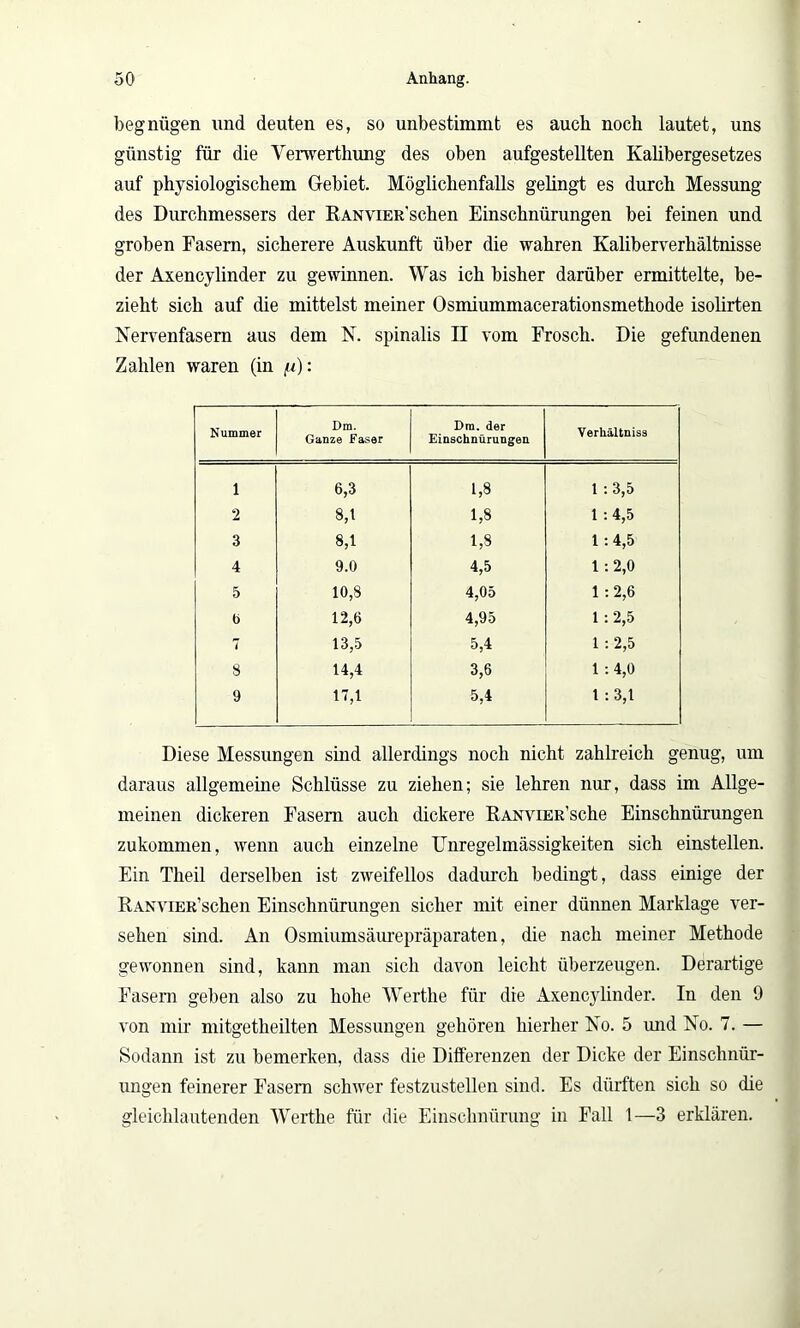 begnügen und deuten es, so unbestimmt es auch noch lautet, uns günstig für die Verwerthung des oben aufgestellten Kaübergesetzes auf physiologischem Gebiet. Möglichenfalls gelingt es durch Messung des Durchmessers der ÜANViER'schen Einschnürungen bei feinen und groben Fasern, sicherere Auskunft über die wahren Kaliberverhältnisse der Axencylinder zu gewinnen. Was ich bisher darüber ermittelte, be- zieht sich auf die mittelst meiner Osmiummacerationsmethode isolirten Nervenfasern aus dem N. spinalis II vom Frosch. Die gefundenen Zahlen waren (in //): Nummer Dm. Ganze Faser Dm. der Einschnürungen Verhältnisa 1 6,3 1,8 1 : 3,5 2 8,1 1,8 1 :4,5 3 8,1 1,8 1 :4,5 4 9.0 4,5 1 :2,0 5 10,8 4,05 1 : 2,6 b 12,6 4,95 1 : 2,5 7 13,5 5,4 1 : 2,5 8 14,4 3,6 1 : 4,0 9 17,1 5,4 1 : 3,1 Diese Messungen sind allerdings noch nicht zahlreich genug, um daraus allgemeine Schlüsse zu ziehen; sie lehren nur, dass im Allge- meinen dickeren Fasern auch dickere RANViER’sche Einschnürungen zukommen, wenn auch einzelne Unregelmässigkeiten sich einstellen. Ein Theil derselben ist zweifellos dadurch bedingt, dass einige der ItANViER’schen Einschnürungen sicher mit einer dünnen Marklage ver- sehen sind. An Osmiumsäurepräparaten, die nach meiner Methode gewonnen sind, kann man sich davon leicht überzeugen. Derartige Fasern geben also zu hohe Wertlie für die Axencylinder. In den 9 von mir mitgetlieilten Messungen gehören hierher No. 5 und No. 7. — Sodann ist zu bemerken, dass die Differenzen der Dicke der Einschnür- ungen feinerer Fasern schwer festzustellen sind. Es dürften sich so die gleichlautenden Werthe für die Einschnürung in Fall 1—3 erklären.