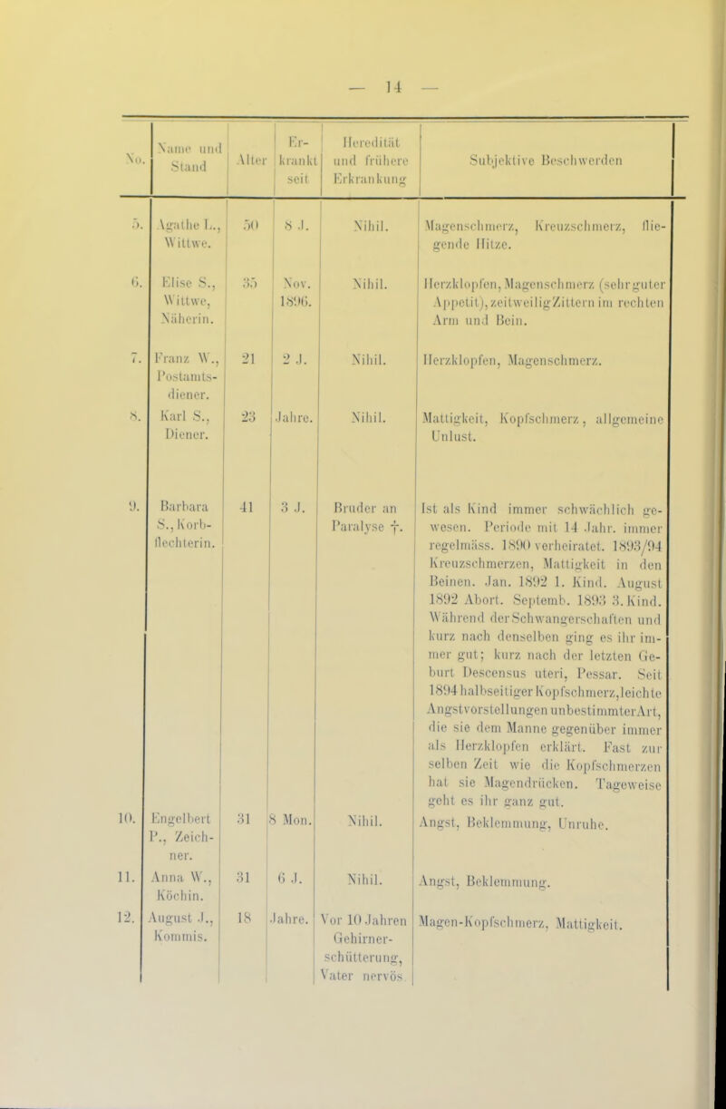 Nu. Name und Stand Er- Altcr krankt seit Heredität und frühere Erk ran kung S ubj ekt i v e Beschwerden 6. 9. \gathe L., Wittwe. 50 8 .1. Franz W., Postamts- dicner. Karl S., Diener. Barbara S., Korb- tl echterin. 21 23 41 10. 11. 12. Engelbert P., Zeich- ner. Anna W., Köchin. August J., Kommis. Elise S., 35 Nov. Wittwe, 18%. Näherin. Jahre. O 1 O J. 31 8 Mon. 31 18 6 J. Jahre. Nihil. Nihil. Nihil. Nihil. Bruder an Paralyse j. Nihil. Magenschinerz, Kreuzschmerz, llie- Vor 10 Jahren Gehirner- schütterung, Vater nervös gende Hitze. I Icrzkloplcn, Magenschmerz (sehrguter Appetit),zeitweiligZittern im rechten Arm und Bein. Herzklopfen, Magenschmerz. Mattigkeit, Kopfschmerz, allgemeine Unlust. Ist als Kind immer schwächlich ge- wesen. Periode mit 1-4 Jahr, immer regelmäss. 1890 verheiratet. 1893/94 Kreuzschmerzen, Mattigkeit in den Beinen. Jan. 1892 1. Kind. August 1892 Abort. Septemb. 1893 3.Kind. Während der Schwangerschaften und kurz nach denselben ging es ihr im- mer gut; kurz nach der letzten Ge- burt Descensus uteri, Pessar. Seit 1894 halbsei t iger K op fschmerz, 1 eich te Angstvorstellungen unbestimmterArt, die sie dem Manne gegenüber immer als Herzklopfen erklärt. Fast zur selben Zeit wie die Kopfschmerzen hat sie Magendrücken. Tageweise geht es ihr ganz gut. Angst, Beklemmung, Unruhe. Angst, Beklemmung. Magen-Kopfscli merz, Mattigkeit.