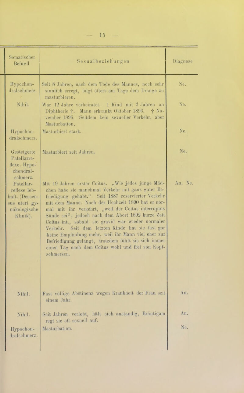 Somatischer Befund Hypochon- dralschmerz. Nihil. Hypochon- dralschmerz. Sexual b e z i e h u n g c n Diagnose Seit 8 Jahren, nach dem Tode des Mannes, noch sehr sinnlich erregt, folgt öfters am Tage dem Drange zu masturbieren. Ne. War 12 Jahre verheiratet. 1 Kind mit 2 Jahren an Diphtherie j. Mann erkrankt Oktober 1896. j No- vember 1896. Seitdem kein sexueller Verkehr, aber Masturbation. Xe. Masturbiert stark. Ne. Gesteigerte Patellarre- ilexe. Hypo- chondral- schmerz. Patellar- reflexe leb- haft. (Descen- sus uteri gy- näkologische Klinik). Masturbiert seit Jahren. Mit 19 Jahren erster Coitus. „Wie jedes junge Mäd- chen habe sie manchmal Verkehr mit ganz guter Be- friedigung gehabt.“ Seit 1887 reservierter Verkehr mit dem Manne. Nach der Hochzeit 1890 hat er nor- mal mit ihr verkehrt, „weil der Coitus interruptus Sünde sei“; jedoch nach dem Abort 1892 kurze Zeit Coitus int., sobald sie gravid war wieder normaler Verkehr. Seit dem letzten Kinde hat sie fast gar keine Empfindung mehr, weil ihr Mann viel eher zur Befriedigung gelangt, trotzdem fühlt sie sich immer einen Tag nach dem Coitus wohl und frei von Kopf- schmerzen. Xe. An. Ne. Nihil. Fast völlige Abstinenz wegen Krankheit der Frau seit einem Jahr. An. Nihil. Hypochon- dralschmerz. Seit Jahren verlobt, hält sich anständig, Bräutigam regt sie oft sexuell auf. Masturbation. An. Ne.