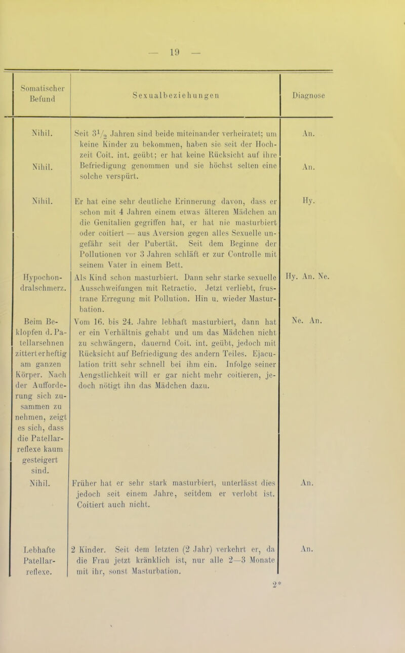 Somatischer Befund Nihil. Nihil. Sexualbeziehungen Diagnose Seit 3V2 Jahren sind beide miteinander verheiratet; um An. keine Kinder zu bekommen, haben sie seit der Hoch- zeit Coit. int. geübt; er hat keine Rücksicht auf ihre Befriedigung genommen und sie höchst seilen eine An. solche verspürt. Nihil. Hypochon- dralschmerz. Beim Be- klopfen d. Da- tei larseh neu zittert er heftig am ganzen Körper. Nach der Aufforde- rung sich zu- sammen zu nehmen, zeigt es sich, dass die Patellar- rellexe kaum gesteigert sind. Nihil. Er hat eine sehr deutliche Erinnerung davon, dass er schon mit 4 Jahren einem etwas älteren Mädchen an die Genitalien gegriffen hat, er hat nie masturbiert oder coitiert — aus Aversion gegen alles Sexuelle un- gefähr seit der Pubertät. Seit dem Beginne der Pollutionen vor 3 Jahren schläft er zur Controlle mit seinem Vater in einem Bett. Als Kind schon masturbiert. Dann sehr starke sexuelle Ausschweifungen mit Retractio. Jetzt verliebt, frus- trane Erregung mit Pollution. Hin u. wieder Mastur- bation. Vom 16. bis 24. Jahre lebhaft masturbiert, dann hat er ein Verhältnis gehabt und um das Mädchen nicht zu schwängern, dauernd Coit. int. geübt, jedoch mit Rücksicht auf Befriedigung des andern Teiles. Ejacu- lation tritt sehr schnell bei ihm ein. Infolge seiner Aengstlichkeit will er gar nicht mehr coitieren, je- doch nötigt ihn das Mädchen dazu. Früher hat er sehr stark masturbiert, unterlässt dies jedoch seit einem Jahre, seitdem er verlobt ist. Coitiert auch nicht. Hy. Hy. An. Ne. Ne. An. An. Pate 11 ar- reflexe. 2 Kinder. Seil dem letzten (2 Jahr) verkehrt er, da die Frau jetzt kränklich ist, nur alle 2—3 Monate mit ihr, sonst Masturbation. 9 *