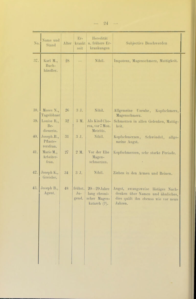Stand Er- Heredität seit krankungen 38. 39. 40. 41. Karl M., Buch- händler. 42. 43. Moses N., Tagelöhner Louise R., Be- dienerin. •loseph.B., Pflaste- rersfrau. Marie M., Arbeiter- frau. •Joseph K., Ci reisler. Joseph B., Agent. 28 20 32 31 27 34 48 Nihil. Impotenz, Magcnschmcrz, Mattigkeit. 3 .J. 3 M. Nihil. Allgemeine Unruhe, Kopfschmerz Magenschmerz. Als KindCho- Schmerzen in allen Gelenken. Mattig- rea, vor 7 Mon. Metritis. Nihil. 2 M. Vor der Ehe Magen- schmerzen. Nihil. kcit. frühst. Ju- 20—29 Jahre lang chroni- scher Magcn- katarrh (?). Kopfschmerzen, Schwindel, allge- meine Angst. Kopfschmerzen, sehr starke Periode. Ziehen in den Armen und Beinen. Angst, zwangsweise lästiges Nach- denken über Namen und ähnliches, dies quält ihn ebenso wie vor neun Jahren.