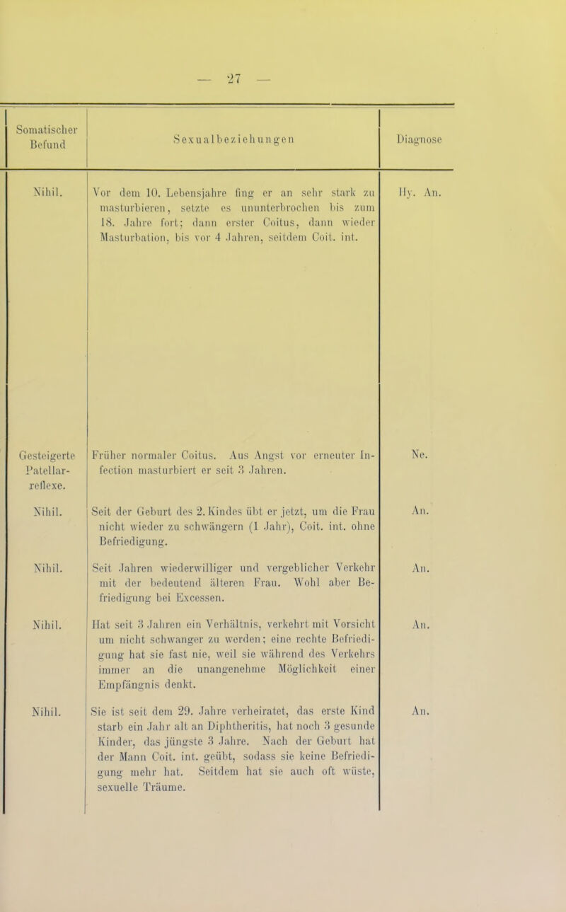 Befund Sexualbezieh u n g e n Diagnose Nihil. Vor dem 10. Lebensjahre fing er an sehr stark zu masturbieren, setzte es ununterbrochen bis zum 18. Jahre fort; dann erster Coitus, dann wieder Masturbation, bis vor 4 Jahren, seitdem Coit. int. Hy. An. Gesteigerte Früher normaler Coitus. Aus Angst vor erneuter In- Ne. Patellar- rellexe. fection masturbiert er seit 3 Jahren. Nihil. Seit der Geburt des 2. Kindes übt er jetzt, um die Frau nicht wieder zu schwängern (1 Jahr), Coit. int. ohne Befriedigung. An. Nihil. Seit Jahren wiederwilliger und vergeblicher Verkehr mit der bedeutend älteren Frau. Wohl aber Be- friedigung bei Excessen. An. Nihil. Hat seit 3 Jahren ein Verhältnis, verkehrt mit Vorsicht um nicht schwanger zu werden; eine rechte Befriedi- gung hat sie fast nie, weil sie während des Verkehrs immer an die unangenehme Möglichkeit einer Empfängnis denkt. An. starb ein Jahr alt an Diphtheritis, hat noch 3 gesunde Kinder, das jüngste 3 Jahre. Nach der Geburt hat der Mann Coit. int. geübt, sodass sie keine Befriedi- gung mehr hat. Seitdem hat sie auch oft wüste, sexuelle Träume.