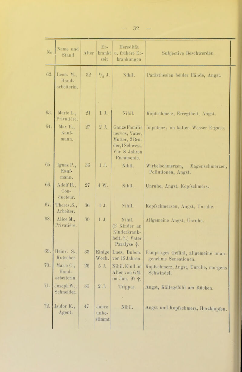 Stand Er- seit Heredität kran klingen 62. Leon. M., Hand- arbeiterin. 32 7, j. Nihil. 66. Marie L., Privatiere. 21 1J. Nihil. 6J. Max 11., Kauf- mann. 27 2 J. Ganze Familie nervös, Vater, Mutier, 2Brü- der,! Sch west. Vor 8 Jahren Pneumonie. 65. Ignaz P., Kauf- mann. 36 1 J. Nihil. 66. Adolf II., Con- ducteur. 27 4 W. Nihil. 67. Theros.S., Arbeiter. 36 4 J. Nihil. 68. Alice M., Privatiere. 30 1 J. Nihil. (2 Kinder an Kinderkrank- heit, f.) Vater Paralyse y. 69. Hcinr. S., Kutscher. 33 Einige Woch. Lues, Bubon. vor JL2Jahren. 70. Marie C., Hand- arbeiterin. 26 5 J. Nihil. Kind im Alter von 6 M. im Jan. 97 y. 71. -Joseph W., Schneider. 30 2 J. Tripper. 72. Isidor K., Agent. 47 Jahre unbe- stimmt Nihil. Subjeotive Beschwerden I’ariistliesien beider Hände, Angst. Kopfschmerz, Erregtheit, Angst. Impotenz; im kalten Wasser Erguss. \\ irbelschmerzen, Magenschmerzen. Pollutionen, Angst. Unruhe, Angst, Kopfschmerz. Kopfschmerzen, Angst, Unruhe. Allgemeine Angst, Unruhe. Pampstiges Geliihl, allgemeine unan- genehme Sensationen. Kopfschmerz, Angst, Unruhe, morgens Schwindel. Angst, Kältegefühl am Rücken. Angst und Kopfschmerz, Herzklopfen.