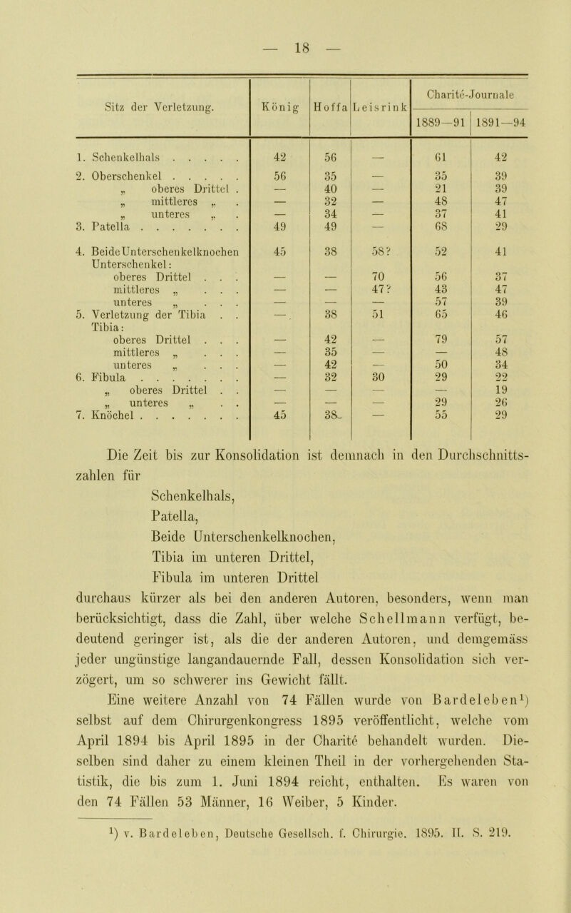 Sitz der Verletzung. König Hoffa L e i s r i n k Charite-,Journale 1889—91 1891—94 1. Schenkelhals 42 56 — 61 42 2. Oberschenkel 56 35 — 35 39 ,, oberes Drittel . — 40 — 21 39 „ mittleres ,, — 32 — 48 47 „ unteres — 34 — 37 41 3. Patella 49 49 — 68 29 4, Beide Unterschenkelknochen 45 38 ,58 V 52 41 Unterschenkel: oberes Drittel . . . — — 70 56 37 mittleres „ ... — — 47 V 43 47 unteres „ ... — —- — 57 39 5. Verletzung der Tibia . . —. 38 51 65 46 Tibia: oberes Drittel . . . — 42 — 79 57 mittleres „ ... — 35 •—• — 48 unteres ... — 42 — 50 34 6. Fibula — 32 30 29 22 „ oberes Drittel . . — —- — — 19 „ unteres „ . . — — — 29 26 7. Knöchel 45 38- 55 29 Die Zeit bis zur Konsolidation ist deninacli in den Durchschnitts- zahlen für Schenkelhals, Patella, Beide Unterschenkelknochen, Tibia im unteren Drittel, Fibula im unteren Drittel durchaus kürzer als bei den anderen Autoren, besonders, wenn man berücksichtigt, dass die Zahl, über welche Schellmann verfügt, be- deutend geringer ist, als die der anderen Autoren, und demgemäss jeder ungünstige langandauernde Fall, dessen Konsolidation sich ver- zögert, um so schwerer ins Gewiclit fällt. Eine weitere Anzahl von 74 Fällen wurde von ßardeleben\) selbst auf dem Chirurgenkongress 1895 veröffentlicht, welche vom April 1894 bis April 1895 in der Charite behandelt wurden. Die- selben sind daher zu einem kleinen Theil in der vorhergehenden Sta- tistik, die bis zum 1. Juni 1894 reicht, enthalten, ks waren von den 74 Fälleji 53 Männer, 16 Weiber, 5 Kinder. V. Barde leben, Deutsche Gesellscli. t. Chirurgie. 1895. II. 8, 219.