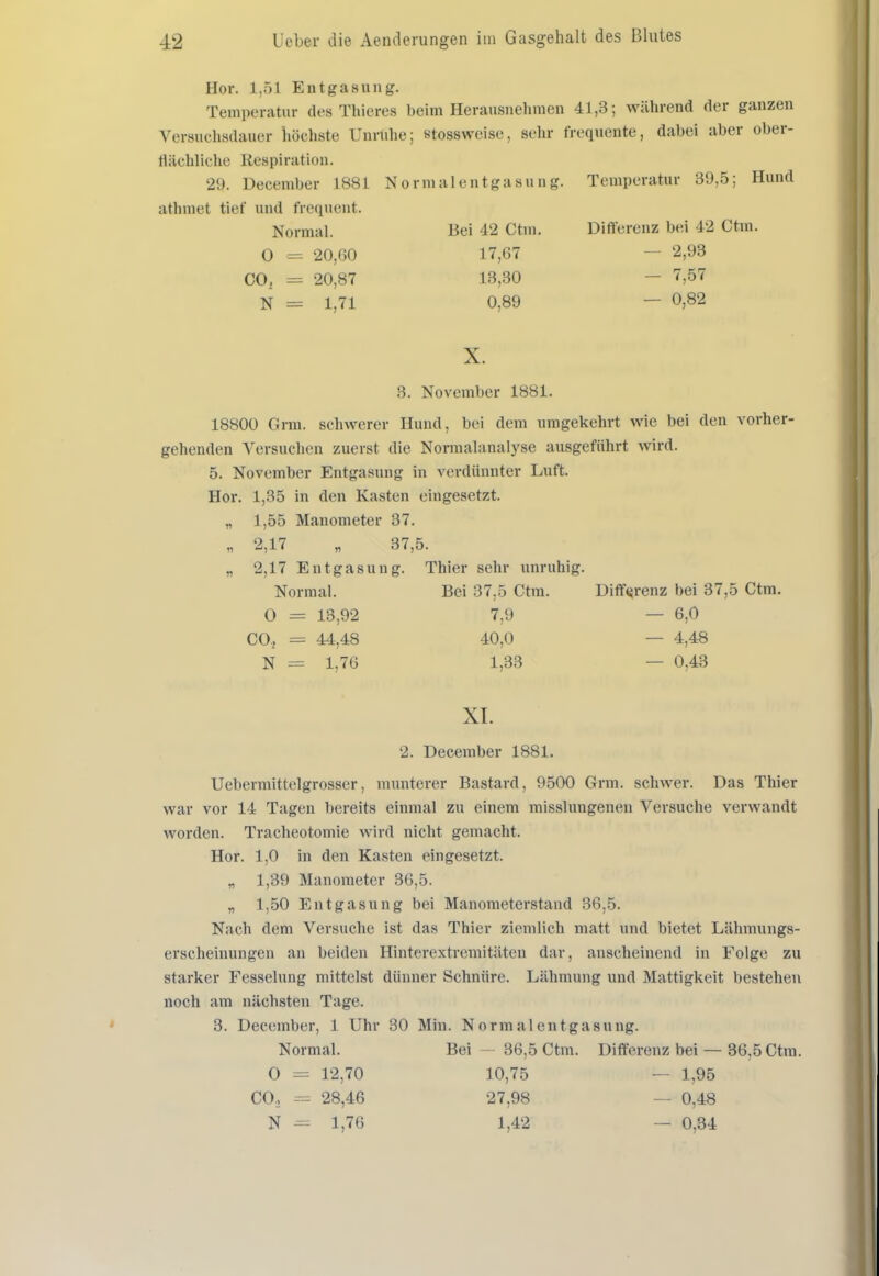 Hör. 1,51 Entgasung. Temperatur des Thieres beim Herausnehmen 41,3; während der ganzen Versuchsdauer höchste Unruhe; stossweise, sehr frequente, dabei aber ober- flächliche Kespiration. 29. December 1881 Nornialentgasung. Temperatur 39,5; Hund athmet tief und frequcnt. Normal. Bei 42 Ctm. Differenz bei 42 Ctm. O = 20,G0 17,67 — 2,93 CO, = 20,87 13,30 — 7,57 N = 1,71 0,89 — 0,82 X. 3. November 1881. 18800 Grra. schwerer Hund, bei dem umgekehrt wie bei den vorher- gehenden Versuchen zuerst die Normalanalyse ausgeführt wird. 5. November Entgasung in verdünnter Luft. Her. 1,35 in den Kasten eingesetzt. „ 1,55 Manometer 37. „ 2,17 „ 37,5. „ 2,17 Entgasung. Thier sehr unruhig. Normal. Bei 37.5 Ctm. Diff<irenz bei 37,5 Ctm. O = 13,92 7,9 — 6,0 CO, = 44,48 40,0 — 4,48 N = 1,76 1,33 — 0,43 XL 2. December 1881. Uebermittelgrosser, munterer Bastard, 9500 Grm. schwer. Das Thier war vor 14 Tagen bereits einmal zu einem missliingenen Versuche verwandt worden. Tracheotomie wird nicht gemacht. Hör. 1,0 in den Kasten eingesetzt. „ 1,39 Manometer 36,5. „ 1,50 Entgasung bei Manometerstaud 36,5. Nach dem Versuche ist das Thier ziemlich matt und bietet Lähmungs- erscheinungen an beiden Hinterextremitäten dar, anscheinend in Folge zu starker Fesselung mittelst dünner Schnüre. Lähmung und Mattigkeit bestehen noch am nächsten Tage. 3. December, 1 Uhr 30 Min. Normalentgasung. Normal. Bei — 86,5 Ctm. Differenz bei — 36,5 Ctm. 0 = 12,70 10,75 — 1,95 CO., = 28,46 27,98 — 0,48 N 1,76 1,42 — 0,34