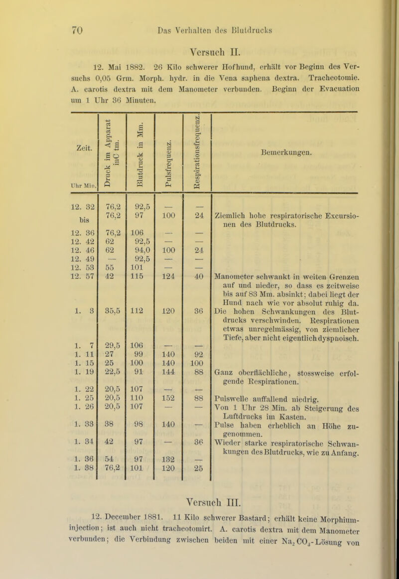 Versuch IL 12. Mai 1882. 26 Kilo schwerer Hofhinul, erhält vor Beginn des Ver- suchs 0,05 Grm. Morph, hydr. in die Vena saphena dextra. Tracheotomie. A. carotis dextra mit dena Manometer verbunden. Beginn der Evacuation um 1 Uhr 36 Minuten. ci u cS S tionsfrequeuz. Zeit. S • < S ßemeiKungen. ü Ol rt Uhr Min. Q M t» o 12. 32 76.2 92,5 bis 76,2 97 100 24 Ziemlich hohe respiratorische Excursio- nen des Blutdrucks. 12. 36 76,2 106 12. 42 62 92,5 — 12. 46 62 94,0 100 24 12. 49 92,5 12. 53 55 101 — 12. 57 42 115 124 A f\ 4U Manometer schwankt in weiten Grenzen auf und nieder, so dass es zeitweise bis auf 83 Mm. absinkt; dabei liegt der Hund nach wie vor absolut ruhig da. 1. d oo,5 112 120 36 Die hohen Schwankungen des Blut- drucks verschwinden. Respirationen etwas unregelmässig, von ziemlicher 1 Aß Tiefe, aber nicht eigentlich dysptioisch. 1. 7 1. 11 27 99 140 92 1. 15 25 100 140 100 1 IQ 1. ly yi 1 A A 144 88 Ganz oberflächliche, stossweise erfol- gende Respirationen. 1. 22 20,5 107 1. 25 20,5 110 152 88 Pulswelle auffallend niedrig. 1. 26 20,5 107 Von 1 Uhr 28 Min. ab Steigerung des Luftdrucks im Kasten. 1. 33 38 98 140 Rulse haben erheblich an Höhe zu- genommen. 1. 34 42 97 36 Wieder starke respiratorische Schwan- 1. 36 kungen des Blutdrucks, wie zu Anfang. 54 97 132 1. 38 76,2 101 120 25 Versuch HL 12. December 1881. 11 Kilo schwerer Bastard; erhält keine Morphium- injection; ist auch nicht tracheotomirt. A. carotis dextra mit dem Manometer verbunden; die Verbindung zwischen beiden mit einer Na^CO3-Lösung von