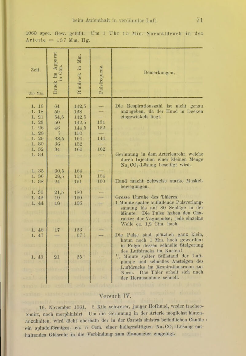 10(30 spcc. Gew. gefüllt. Um i Uhr 15 Min. Normaldruck in der A !• t e r i e — 137 Mm. Hg. rt u c3 S Zeit. < 2 N Bemerkungen. p Cm a Uhr 1. 16 64 142,5 — Die Respirationszahl ist nicht genau 1. 18 59 138 — anzugeben, da der Hund in Decken 1. 21 54.5 142,5 eingewickelt liegt. 1. 23 50 142.5 131 1. 26 46 144,5 132 1. 28 ? 150 — 1. 29 38,5 160 144 1. 30 36 152 1. 32 34 160 162 1. 34 — -—■ Gerinnung in dem Arterienrohr, welche durch Injection einer kleinen Menge Na, CO.-j-Lösung beseitigt wird. 1. 35 30,5 164 1. 36 28,5 153 164 1. 38 24 191 160 Hund macht zeitweise starke Muskel- bewegungeu. 1. 39 21,5 180 — 1. 42 19 190 Grosse Unruhe des Thieros. 1. 44 18 196 — 1 Minute später auüfallende Pulsverlang- samung bis auf 80 Schläge in der Minute. Die Pulse haben den Cha- rakter der Vaguspulse; jede einzelne Welle ca. 1,2 Ctm. hoch. 1. 46 17 133 1. 47 67 ! — Die Pulse sind plötzlich ganz klein, kaum noch 1 Mm. hoch geworden; in Folge dessen schnelle Steigerung des Luftdrucks im Kasten! 1. 49 21 25 ! ' 2 Minute später Stillstand der Luft- pumpe und schnelles Ansteigen des Luftdrucks im Kespirationsraum zur Norm. Das Thier erholt sich nach der Herausnahme schnell. Versuch IV. 16. November 1881. 6 Kilo schwerer, junger Hofhund, weder tracheo- tomirt, noch morphinisirt. Um die Gerinnung in der Arterie möglichst hinten- anzuhalten, wird dicht oberhalb der in der Carotis sinistra befindlichen Canüle • ein spindelförmiges, ca. 5 Ccm. einer halbgesättigten Na, CO., - Lösung ent- haltendes Glasrohr iu die Verbindung zum Manometer eingefügt.