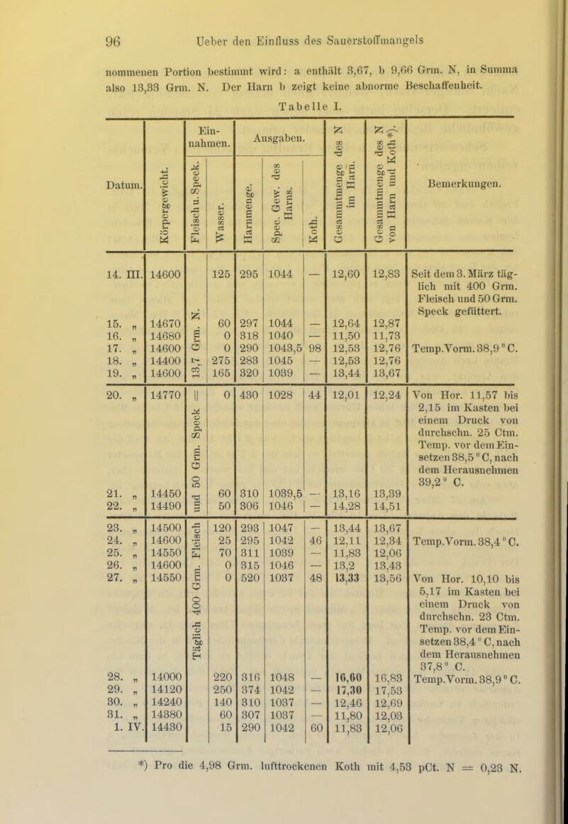 nommenen Portion bestimmt wird: a enthält 3,67, b 9,66 Grm. N, in Summa also 13,33 Grm. N, Der Harn b zeigt keine abnorme Beschafifenheit. Tabelle I. u Ein- nahmen. w 'S et Ausgaben. s s u ei CO o (V 5 o V IS et CS sc ^ « o c S B ^ s s i = o > Bemerkungen. 14. m. 14600 125 295 1044 — 12,60 12,83 Seit dem 3. März tag- licn mit 4UU orm. Fleisch und 50 Grm. Speck gefüttert. 15. n 14b <U uU 1 O CIA 16. n 14680 i 0 318 1040 11,50 11,73 17. fl 14600 0 290 1043,5 98 12,53 12,76 Temp.Vorm.38,9C. 18. n 14400 t- 275 283 1045 12,53 12,76 19. n 14600 cc 1-1 165 320 1039 13,44 13,67 20. n 14770 1. Speck = 0 430 1028 44 12,01 12,24 Von Hör. 11,57 bis 2,15 im Ka.sten bei einem Druck von durchschu. 25 Ctm. Temj). vor dem Ein- O setzen 38,5 C, nach dem Herausnehmen o 39,2 C. 21. n 14450 60 310 1039,5 13,16 13,39 22. n 14490 c 50 306 1046 14,28 14,51 23. V 14500 120 293 1047 13,44 13,67 24. n 14600 m 'S 25 295 1042 46 12,11 12.34 Temp.Vorm. 38,4 C. 25. n 14550 70 311 1039 11,83 12,06 26. n 14600 ich 400 Gnn. 0 315 1046 13,2 13,43 27. r> 14550 0 520 1037 48 13,33 13,56 Von Hör. 10,10 bis 5,17 im Kasten bei einem Druck von durchschn. 23 Ctm. Temp. vor dem Ein- setzen 38,4 C, nach dem Herausnehmen 37,8 C. :c« 28. n 14000 220 316 1048 l(M>o 16,83 Temp.Vorm. 38,9 C. 29. n 14120 2.50 374 1042 17,30 17.53 30. n 14240 140 310 1037 12,46 12^69 31. n 14380 60 307 1037 11,80 12,03 1. IV. 14430 15 290 1042 60 11,83 12,06 *) Pro die 4,98 Grm. lufttrockenen Koth mit 4,53 pCt. N = 0,23 N.