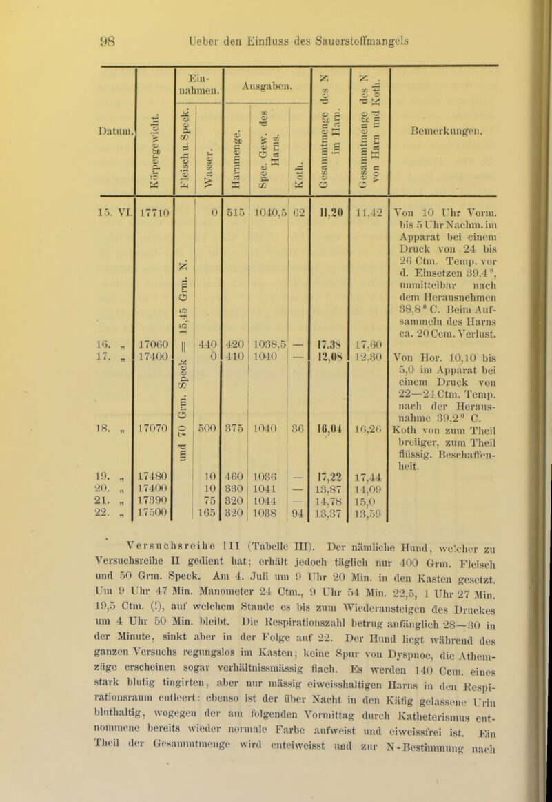 Kiu- nahnieii. Ausgaben. tß •c ^5 _; '2's rs )4 u.Speck. Vi V 1 1 tc = Tlif Hin j 111 III • fcc o i3 c g cS K Spec. Gew. < Harns. i S 'T' i- S JJV>llIl'lr\llll^l Iii CO o >^ « rr. o ('Csanu von E 15. VI. 17710 u Ol o 1040,5 f'.O 11,20 1 1.12 Von 10 Uhr Vorm bis 5 UhrNaclun. im Apparat liei einem Druck von 24 bis 26 Ctm. Temp. vor d Einsetzen 39 4 lIllllIlllirM^dl IlflLll o dem Ilerausnehmcin 38,8 C. Beim Auf- -* \6 sammeln des Harns ca. 20Ccm. A'erlust. 16. „ 17060 II 440 420 1038.5 — 17.3s 17,60 -» - » » ^ 17400 g. 0 410 1040 I2,0s 12.30 Von TInr 10 10 hi« 5,0 im Apparat bei einem Druck von p 22—24Ctm. Temp. i 1 (II. Ii UL-l Xlcl <lUr>- llclIllJH *jtf,^ 18. „ 17070 uud 70 oOO 3(o 1040 36 u;.2t; l\Ulil \ OH ZlllU 1 IlOIl ui uugei, zum i neu flüssig. Beschatten- tU'lt. H). ., 17480 10 460 103() 17,22 17,44 •20. „ 17400 10 330 1041 13.87 14.09 21. „ 17390 75 320 1044 14.78 1.5,0 —n 17500 165 320 1038 94 13,37 13,59 Versuchsreihe III (Tabelle HI). Der nämliche Hund, welcher zu Versuchsreihe II gedient hat; erhält jedoch täglich nur 400 Grm, Fleisch und 50 Grm. Speck. Am 4. Juli um 9 Uhr 20 Min. in den Kasten gesetzt. Um 9 Uhr 47 Min. Manometer 24 Ctm., 9 Uhr 54 Min. 22,5, 1 Uhr 27 Min. 19,5 Ctm. (!), auf welchem Stande es bis zum Wiederansteigen des Druckes um 4 Uhr 50 Min. bleibt. Die Respirationszahl betrug anfänglich 28—30 in der Minute, sinkt aber in der Folge auf 22. Der Hund liegt während des ganzen Versuchs regungslos im Kasten: keine Spur von Dyspnoe, die Athem- ziigc erscheinen sogar verhältnissmässig flach. Es werden 140 Ccm. eines stark blutig tingirten, aber nur mässig eiweisshaltigen Harns in den Respi- rationsraum entleert: ebenso ist der über Nacht in den Kätig gelassene Urin bliithaltig, wogegen der am folgenden Vormittag durch Katheterismus ent- nonuuene bereits wieder normale Farbe aufweist und eiweissfrei ist. Ein Tlieil der Gesanuntinengc wird cnteiweisst und zur N-Bestimmung nach \