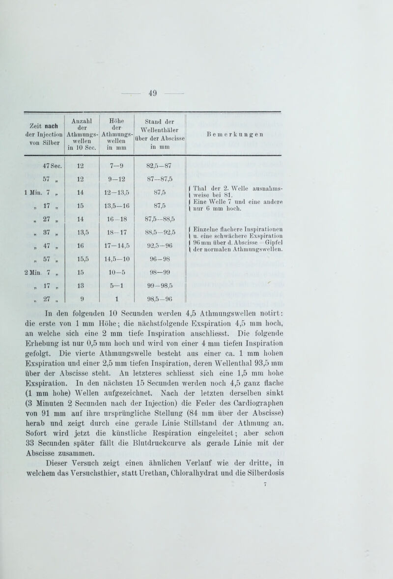 Zeit nach Anzahl Höhe Stand der der der Wellen thäler Bemerkungen der Injection von Silber Athmungs- wellen Athmungs- wellen über der Abscisse in 10 Sec. in mm in mm 47 Sec. 12 7-9 82,5-87 57 „ 12 9-12 87-87,5 1 Min. 7 „ 14 12-13,5 87,5 | Thal der 2. Welle ausnalims- | weise bei 81. | Eine Welle 7 und eine andere \ nur 6 mm hoch. „ 17 „ 15 13,5-16 87,5 „ 27 „ 14 16-18 87,5-88,5 ,, 37 „ 13,5 18-17 88,5—92,5 | Einzelne flachere Inspirationen | u. eine schwächere Exspiration * 47 „ 16 17-14,5 92,5—96 | 96 mm über d. Abscisse Gipfel l der normalen Athmungswellen. » 57 „ 15,5 14,5-10 96-98 2 Min 7 „ 15 10-5 98—99 » ^ 4 13 5—1 99-98,5 * 27 „ 9 1 98,5-96 Tn den folgenden 10 Secunden werden 4,5 Athmungswellen notirt: die erste von 1 mm Höhe; die nächstfolgende Exspiration 4,5 mm hoch, an welche sich eine 2 mm tiefe Inspiration anschliesst. Die folgende Erhebung ist nur 0,5 mm hoch und wird von einer 4 mm tiefen Inspiration gefolgt. Die vierte Athmungswelle besteht aus einer ca. 1 mm hohen Exspiration und einer 2,5 mm tiefen Inspiration, deren Wellenthal 93,5 mm über der Abscisse steht. An letzteres schliesst sich eine 1,5 mm hohe Exspiration. In den nächsten 15 Secunden werden noch 4,5 ganz dache (1 mm hohe) Wellen aufgezeichnet. Nach der letzten derselben sinkt (3 Minuten 2 Secunden nach der Injection) die Feder des Cardiographen von 91 mm auf ihre ursprüngliche Stellung (84 mm über der Abscisse) herab und zeigt durch eine gerade Linie Stillstand der Athmung an. Sofort wird jetzt die künstliche Respiration eingeleitet; aber schon 33 Secunden später fällt die Blutdruckcurve als gerade Linie mit der Abscisse zusammen. Dieser Versuch zeigt einen ähnlichen Verlauf wie der dritte, in welchem das Versuchsthier, statt Urethan, Chloralhydrat und die Silberdosis 7