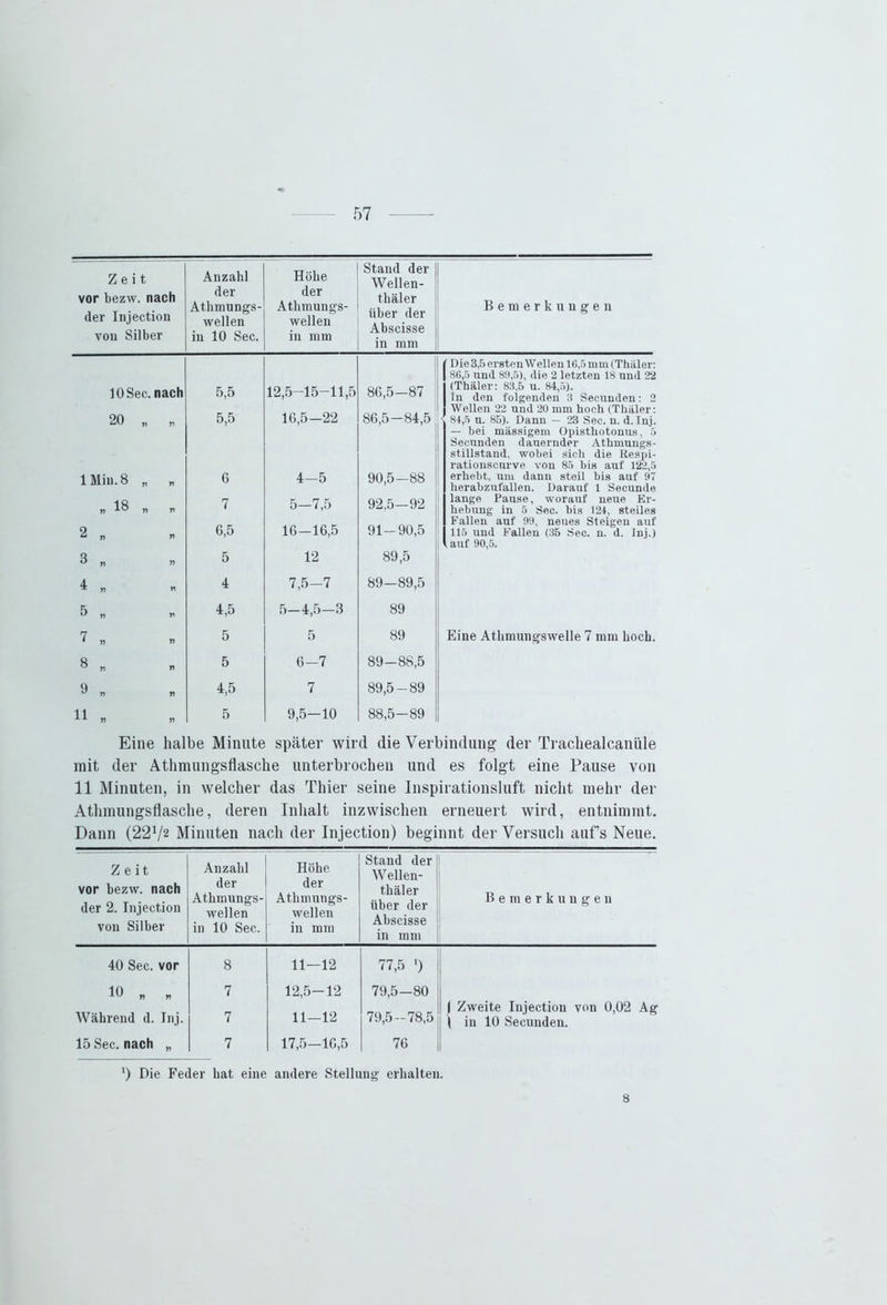 Zeit vor bezw. nach der Injection von Silber Anzahl der Athmungs- wellen in 10 Sec. Höbe der Athmungs- wellen in mm Stand der Wellen- thäler über der Abscisse in mm 10 Sec. nach 5,5 12,5-15-11,5 86,5-87 20 „ 5,5 16,5-22 86,5-84,5 lMiu.8 „ W 6 4-5 90,5-88 „ 18 „ 7 5—7,5 92,5-92 2 „ f) 6,5 16-16,5 91-90,5 3 „ r> 5 12 89,5 4 „ „ 4 7,5-7 89-89,5 5 „ Y> 4,5 5_4,5—3 89 7 » n 5 5 89 8 „ r> 5 6-7 89-88,5 9 „ n 4,5 7 89,5-89 11 „ » 5 9,5—10 88,5-89 Bemerkungen Die 3,5 ersten Wellen 16,5mm(Thäler: 86.5 und 89,5), die 2 letzten 18 mul 22 (Thäler: 83,5 u. 84,5). In den folgenden 3 Secunden: 2 Wellen 22 und 20 mm hoch (Thäler: 84.5 u. 85). Dann — 23 Sec. n. d. Inj. — bei massigem Opisthotonus, 5 See.unden dauernder Athmungs- stillstand, wobei sich die Respi- rationscurve von 85 bis auf 122,5 erhebt, um dann steil bis auf 97 herabzufallen. Darauf 1 Secunde lange Pause, worauf neue Er- hebung in 5 Sec. bis 124, steiles Fallen auf 99, neues Steigen auf 115 und Fallen (35 Sec. n. d. Inj.) auf 90,5. Eine Athmungswelle 7 mm hoch. Eine halbe Minute später wird die Verbindung der Trachealcanüle mit der Athmungsflasche unterbrochen und es folgt eine Pause von 11 Minuten, in welcher das Thier seine Inspirationsluft nicht mehr der Athmungsflasche, deren Inhalt inzwischen erneuert wird, entnimmt. Dann (221/2 Minuten nach der Injection) beginnt der Versuch aufs Neue. Zeit vor bezw. nach der 2. Injection von Silber Anzahl der Athmungs- wellen in 10 Sec. Höhe der Athmungs- wellen in mm Stand der Wellen- thäler über der Abscisse in mm Bemerkungen 40 Sec. vor 8 11-12 77,5 ') 10 * „ 7 12,5-12 79,5-80 | Zweite Injection von 0,02 Ag Während d. Inj. 7 11—12 79,5-78,5 i in 10 Secunden. 15 Sec. nach „ 7 17,5—16,5 76 ‘) Die Feder hat eine andere Stellung erhalten. 8