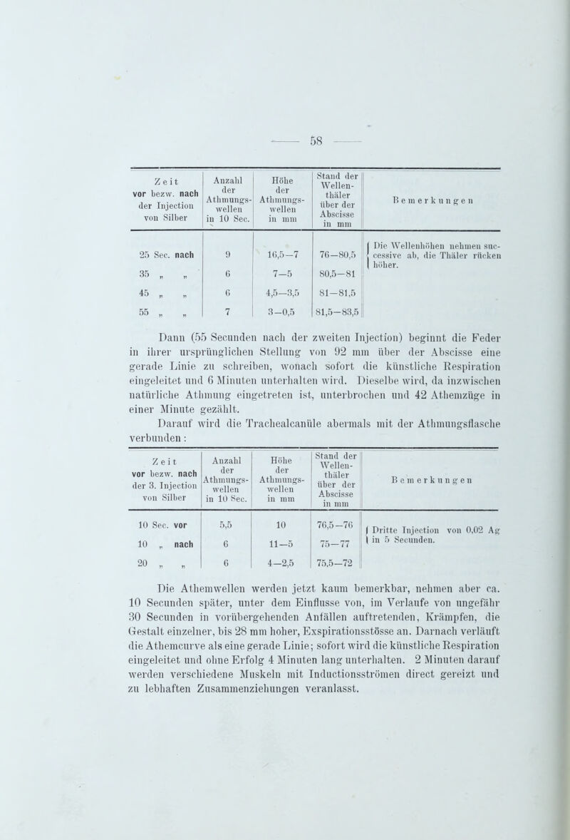 Zeit vor bezw. nach der Injection von Silber Anzahl der Atlimungs- wellen in 10 Sec. Höhe der Atlimungs- wellen in mm Stand der Wellen- thäler über der Abscisse in mm Bemerkt! n ge n 25 Sec. nach 9 10,5-7 76-80,5 1 Die Wellenhöhen nehmen snc- cessive ab, die Thäler rücken 35 „ „ 6 7-5 80,5—81 I höher. n r> G 4,5—3,5 CO T CO o* 55 „ 7 3-0,5 81,5-88,5 Dann (55 Secunden nach der zweiten Injection) beginnt die Feder in ihrer ursprünglichen Stellung von 92 mm über der Abscisse eine gerade Linie zu schreiben, wonach sofort die künstliche Respiration eingeleitet und 6 Minuten unterhalten wird. Dieselbe wird, da inzwischen natürliche Athmung eingetreten ist, unterbrochen und 42 Athemzüge in einer Minute gezählt. Darauf wird die Trachealcanüle abermals mit der Athmungsflasche verbunden: Zeit vor bezw. nach der 3. Injection von Silber Anzahl der Athmungs- wellen in 10 Sec. Höhe der Athmungs- wellen in mm Stand der Wellen- thäler über der Abscisse in mm Bemerk n n g e n 10 Sec. vor 5,5 10 76,5-7G | Dritte Injection von 0,02 Ag 10 „ nach 6 11-5 75—77 | in 5 Secunden. 20 „ „ 6 4-2,5 75,5-72 Die Athemwellen werden jetzt kaum bemerkbar, nehmen aber ca. 10 Secunden später, unter dem Einflüsse von, im Verlaufe von ungefähr 80 Secunden in vorübergehenden Anfällen auftretenden, Krämpfen, die Gestalt einzelner, bis 28 mm hoher, Exspirationsstösse an. Darnach verläuft die Athemcurve als eine gerade Linie; sofort wird die künstliche Respiration eingeleitet und ohne Erfolg 4 Minuten lang unterhalten. 2 Minuten darauf werden verschiedene Muskeln mit Inductionsströmen direct gereizt und zu lebhaften Zusammenziehungen veranlasst.