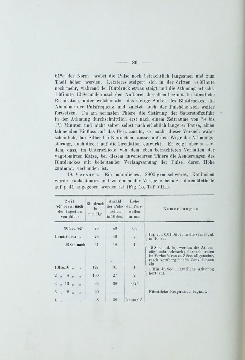 61°/o der Norm, wobei die Pulse noch beträchtlich langsamer und zum Theil höher werden. Letzteres steigert sich in der dritten x/4 Minute noch mehr, während der Blutdruck etwas steigt und die Athmung erlischt. 1 Minute 12 Secunden nach dem Aufhören derselben beginnt die künstliche Respiration, unter welcher aber das stetige Sinken des Blutdruckes, die Abnahme der Pulsfrequenz und zuletzt auch der Pulshöhe sich weiter fortsetzen. Da am normalen Thiere die Sistirung der Sauerstoffzufuhr in der Athmung durchschnittlich erst nach einem Zeiträume von 3/4 bis l1/2 Minuten und nicht selten selbst nach erheblich längerer Pause, einen lähmenden Einfluss auf das Herz ausübt, so macht dieser Versuch wahr- scheinlich, dass Silber bei Kaninchen, ausser auf dem Wege der Athmungs- störung, auch direct auf die Circulation einwirkt. Er zeigt aber ausser- dem, dass, im Unterschiede von dem eben betrachteten Verhalten der vagotomirten Katze, bei diesem unversehrten Thiere die Aenderungen des Blutdruckes mit bedeutender Verlangsamung der Pulse, deren Höhe zunimmt, verbunden ist. 18. Versuch. Blin männliches, 2800 grm schweres, Kaninchen wurde tracheotomirt und zu einem der Versuche benutzt, deren Methode auf p. 41 angegeben worden ist (Big. 15, Taf. VIII). Zeit Blutdruck Anzahl Höhe vor bezw. nach der Puls- der Puls- Bemerkungen der Injection von Silber in mm Hg’ wellen in 10 Sec. wellen in mm 30 Sec. vor 78 40 0,5 Unmittelbar ,, 78 40 V | Iuj. von 0,01 Silber in die ven. jugul. i in 10 Sec. 23 Sec. nach 24 18 1 1 49 Sec. n. d. Inj. werden die Athem- ziige sehr schwach; darnach treten j im Verlaufe von ca. 3 Sec. allgemeine, rasch vorübergehende Couvulsionen ( ein. 1 Min.16 „ ,, 127 31 1 | 1 Min. 45 Sec.: natürliche Athmung 2 » 8 „ „ 130 27 2 | hört auf. 8 „ 13 „ „ 66 38 0,75 8 „ 18 „ „ 20 — — Künstliche Respiration beginnt. 4 ^ n 8 38 kaum 0,5