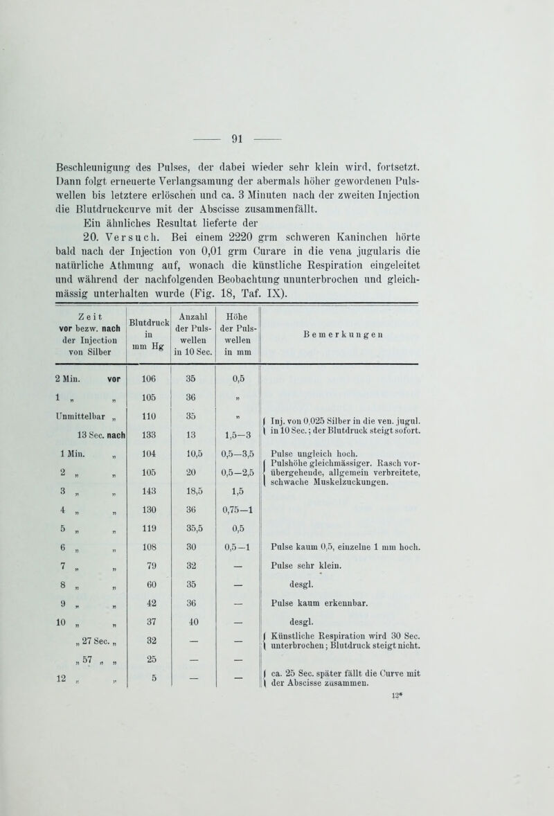 Beschleunigung des Pulses, der dabei wieder sehr klein wird, fortsetzt. Dann folgt erneuerte Verlangsamung der abermals höher gewordenen Puls- wellen bis letztere erlöschen und ca. 8 Minuten nach der zweiten Injection die Blutdruckcurve mit der Abscisse zusammenfällt. Ein ähnliches Resultat lieferte der 20. Versuch. Bei einem 2220 grm schweren Kaninchen hörte bald nach der Injection von 0,01 grm Curare in die vena jugularis die natürliche Athmnng auf, wonach die künstliche Respiration eingeleitet und während der nachfolgenden Beobachtung ununterbrochen und gleich- mässig unterhalten wurde (Fig. 18, Taf. IX). Zeit, Blutdruck Anzahl Höhe vor bezw. nach der Puls- der Puls- Bemerkungen der Injection von Silber in mm Hg wellen in 10 Sec. wellen in mm 2 Min. vor 106 35 0,5 105 36 Unmittelbar „ 110 35 »1 | Inj. von 0,025 Silber in die veu. jugul. 13 Sec. nach 133 13 1,5-3 | in 10 Sec.; der Blutdruck steigt sofort. 1 Min. „ 101 10,5 0,5-3,5 Pulse ungleich hoch. ( Pulshöhe gleichmässiger. Rasch vor- 2 » „ 105 20 0,5-2,5 übergehende, allgemein verbreitete, 1 schwache Muskelzuckungen. 3 ,, „ 143 18,5 1,5 4 ^ j» n 130 36 0,75-1 5 „ 119 35,5 0,5 6 .) n 108 30 0,5-1 Pulse kaum 0,5, einzelne 1 min hoch. I » » 79 32 — Pulse sehr klein. 8 „ „ 60 35 — desgl. 9 » H 42 36 — Pulse kaum erkennbar. 10 „ 37 40 — desgl. » 27 Sec. „ 32 1 Künstliche Respiration wird 30 Sec. 1 unterbrochen; Blutdruck steigt nicht. Y) u 1 i) » 25 — — 12 K | ca. 25 Sec. später fällt die Curve mit \ der Abscisse zusammen. 0 12*