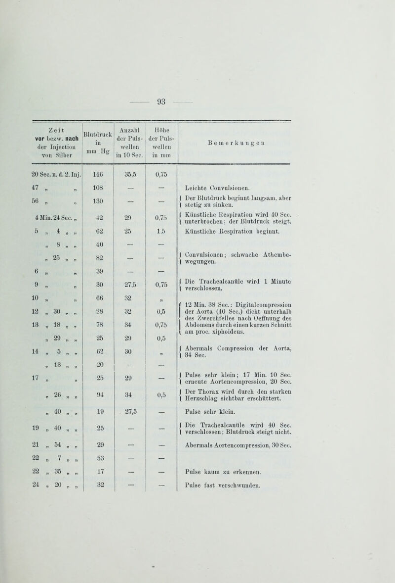 Zeit Blutdruck Anzahl Höhe vor bezw. nach der Puls- der Puls- Bemerkungen der Injection von Silber in mm Hg wellen in 10 Sec. wellen in mm 20 Sec. n. d. 2. Inj. 146 35,5 0,75 47 77 >7 108 — — Leichte Convulsionen. 56 130 | Der Blutdruck beginnt langsam, aber n v> \ stetig zu sinken. 4 Min. 24 Sec. „ 42 29 0,75 | Künstliche Respiration wird 40 Sec. 1 unterbrochen; der Blutdruck steigt. 5 4 1 n v 62 25 1,5 Künstliche Respiration beginnt. „ 8 „ „ 40 — — „ 25 „ „ 82 | Convulsionen; schwache Athembe- ( wegungen. 6 n r> 39 — — 9 77 n 30 27,5 0,75 | Die Trachealcanüle wird 1 Minute 1 verschlossen. 10 77 77 66 32 77 12 Min. 38 Sec.: Digitalcompression 12 77 80 V 71 28 32 0,5 der Aorta (40 Sec.) dicht unterhalb des Zwerchfelles nach Oeffnuug des 13 77 „ v 78 34 0,75 Abdomens durch einen kurzen Schnitt am proc. xiphoideus. * 29 „ „ 25 29 0,5 14 77 77 77 62 30 77 ( Abermals Compression der Aorta, ( 34 Sec. 17 77 18 „ „ 20 25 29 — I Pulse sehr klein; 17 Min. 10 Sec. 77 77 1 erneute Aortencompression, 20 Sec. „ 26 „ „ 94 34 0,5 | Der Thorax wird durch den starken 1 Herzschlag sichtbar erschüttert. 40 77 77 n 19 27,5 — Pulse sehr klein. 19 40 77 77 77 25 | Die Trachealcanüle wird 40 Sec. \ verschlossen; Blutdruck steigt nicht. 21 ^4- 77 77 77 29 — — Abermals Aorteucompression, 30 Sec. 22 7 77 1 77 77 53 — — 22 77 85 „ „ 17 — Pulse kaum zu erkennen. 24 » 20 „ „ 32 — Pulse fast verschwunden.