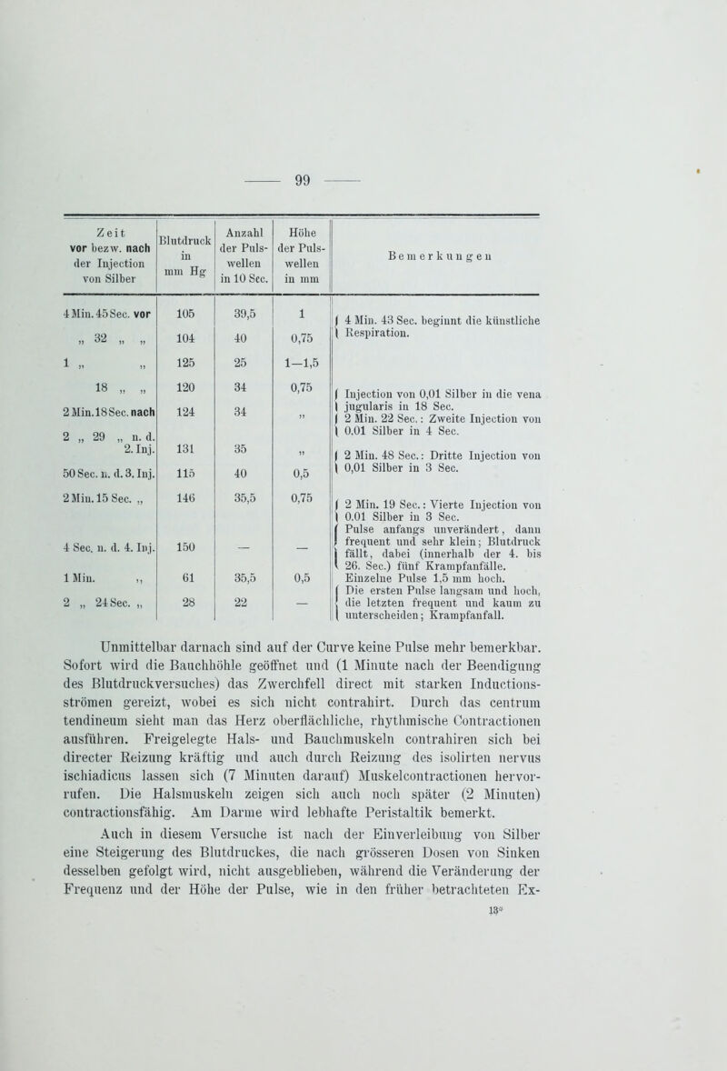 Zeit Blutdruck Anzahl Höhe vor bezw. nach der Puls- der Puls- Bemerkungen der Injection von Silber in mm Hg wellen in 10 Sec. wellen in mm 4 Min. 45 Sec. vor 105 39,5 i ) 4 Min. 43 Sec. beginnt die künstliche >> 32 » 104 40 0,75 \ Respiration. 1 „ 125 25 1-1,5 18 „ „ 120 34 0,75 | Injection von 0,01 Silber in die vena 2Min.l8Sec. nach 124 34 n I jugularis in 18 Sec. | 2 Min. 22 Sec.: Zweite Injection von 2 „ 29 „ n. d. \ 0.01 Silber in 4 Sec. 2. Inj. 131 35 jj | 2 Min. 48 Sec.: Dritte Injection von 50 Sec. ii. d. 8. Inj. 115 40 0,5 | 0,01 Silber in 3 Sec. 2 Min. 15 Sec. „ 146 35,5 0,75 ( 2 Min. 19 Sec.: Vierte Injection von | 0.01 Silber in 3 Sec. 1 Pulse anfaugs unverändert, dann 4 Sec. u. d. 4. Inj. 150 — — ! frequent und sehr klein; Blutdruck ) fällt, dabei (innerhalb der 4. bis ' 26. Sec.) fünf Krampfanfälle. 1 Min. ,, 61 35,5 0,5 Einzelne Pulse 1,5 mm hoch. 1 Die ersten Pulse langsam und hoch, 2 „ 24 Sec. „ 28 22 — die letzten frequent und kaum zu ( unterscheiden; Krampfanfall. Unmittelbar darnach sind auf der Curve keine Pulse mehr bemerkbar. Sofort wird die Bauchhöhle geöffnet und (1 Minute nach der Beendigung des Blutdruckversuches) das Zwerchfell direct mit starken Inductions- strömen gereizt, wobei es sich nicht contrahirt. Durch das centrum tendineum sieht man das Herz oberflächliche, rhythmische Contractionen ausführen. Freigelegte Hals- und Bauchmuskeln contrahiren sich bei directer Reizung kräftig und auch durch Reizung des isolirten nervus ischiadicus lassen sich (7 Minuten darauf) Muskelcontractionen hervor- rufen. Die Halsmuskeln zeigen sich auch noch später (2 Minuten) contractionsfähig. Am Darme wird lebhafte Peristaltik bemerkt. Auch in diesem Versuche ist nach der Einverleibung von Silber eine Steigerung des Blutdruckes, die nach grösseren Dosen von Sinken desselben gefolgt wird, nicht ausgeblieben, während die Veränderung der Frequenz und der Höhe der Pulse, wie in den früher betrachteten Ex- 13*