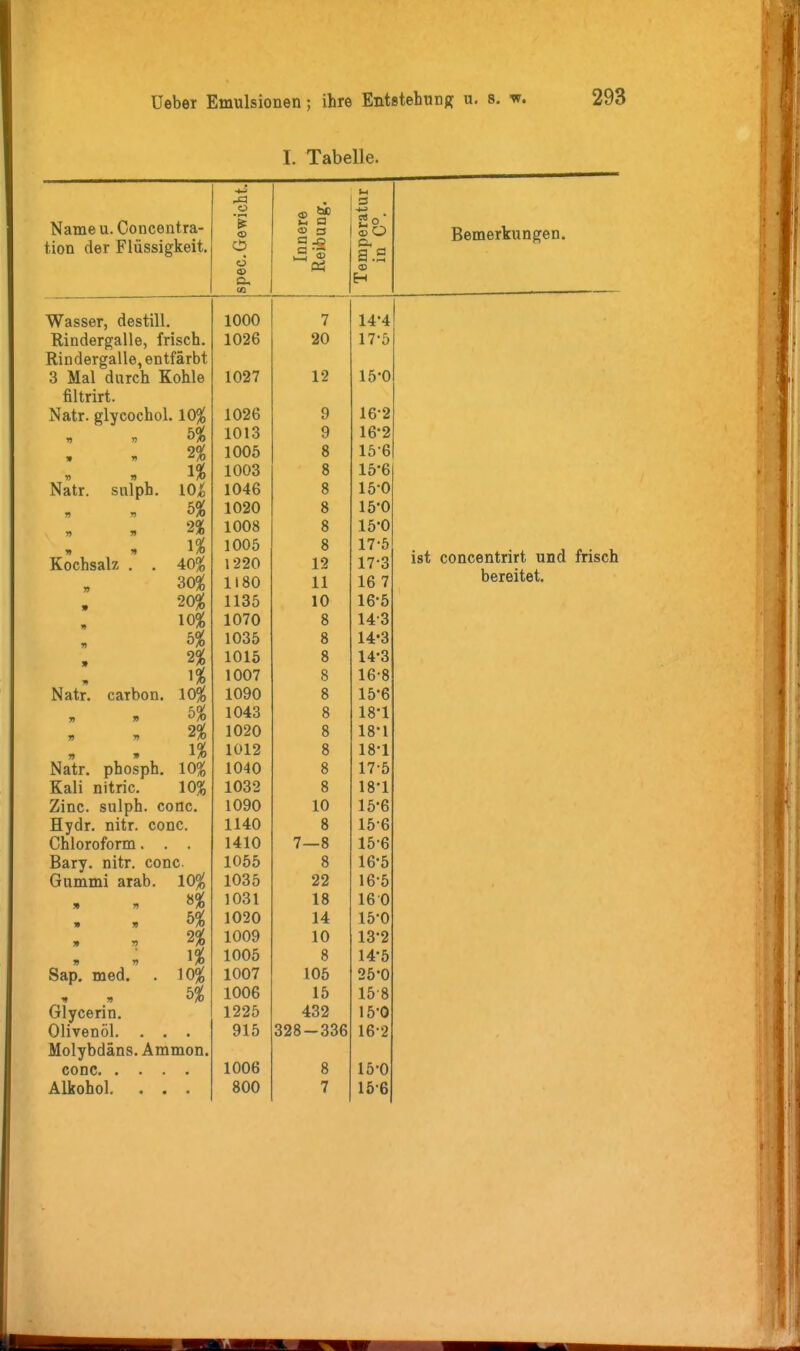 I. Tabelle. I-c q d S Name u. Concentra- tion der Flüssigkeit. »1 a 2° ^ - <s BemerKungen. o. H Wasser, destill. 1000 7 14-4 Rindergalle, frisch. Rindergalle, entfärbt 1026 20 17-5 3 Mal durch Kohle filtrirt. Natr. glycochol. 10^ 1026 9 16-2 5^ 1013 9 16-2 » » 1005 8 15-6 Natr. snlph. 1003 8 15-6 m 1046 8 15-0 n » 1020 8 15-0 » y> 2% 1008 8 15-0 1% 1005 8 17-5 ist concentrirt und frisch n » Kochsalz , , 40^ 1220 12 17-3 30^ 1180 11 16 7 bereitet. » '20% 1135 10 16-5 10% 1070 8 143 b% 1035 8 14-3 » 1015 8 14-3 Natr. carbon. 1007 8 16-8 10^ 1090 8 15-6 ■n D 5% 1043 8 18-1 D y> 2% 1020 8 18-1 yi » Natr. phosph. n 1012 8 18-1 m 1040 8 17-5 Kali nitric. 10% 1032 8 18-1 Zinc. sulph. conc. 1090 10 15-6 Hydr. nitr. conc. 1140 8 15-6 Chloroform. . 1410 7—8 15-6 Bary. nitr. conc. 1055 8 16-5 Gummi arab. 10% 1035 22 16-5 ^% 1031 18 16 0 » » 1020 14 15-0 * '? 1009 10 13'2 Sap. med. Glycerin. H 1005 8 14-5 1007 105 25-0 b% 1006 15 15-8 1225 432 15-0 Olivenöl. . . 915 328-336 16-2 Molybdäns. Ammon. 1006 8 15-0 Alkohol. . . 800 7 15-6