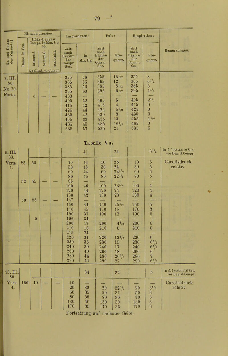 53 * S »4 2. III. 80. No.20 Forts. Himcompression: Höhe d. angew. Compr. in Mm. Hg bei •3 a Applicat. d. Compr. Carotisdruok: Zeit nach Beginn der Compr. See. in Mm. Hg Puls : Zeit nach Beginn der Compr. See. Fre- quenz. Respiration: Zeit nach Beginn der Compr. See. 355 58 355 16 v* 355 8 365 56 365 12 365 67* 385 53 385 872 672 385 3 395 60 395 395 472 400 405 52 405 5 405 272 415 42 415 4 415 0 425 44 425 572 425 0 435 42 435 9 435 0 455 33 455 13 455 172 485 45 485 1672 485 3 535 57 535 21 535 6 Fre- quenz. Bemerkungen. Tabelle Va. 9. III. 80. Vers. 1. 85 52 59 50 55 58 41 25 67a 10 43 10 25 10 6 30 45 30 24 30 5 60 44 60 2272 60 4 80 45 80 2272 80 5 85 100 46 100 237;2 100 4 120 44 120 24 120 4 130 42 130 23 130 4 137 150 44 150 2572 150 5 170 45 170 18 170 3 190 37 190 13 190 0 196 34 200 17 200 472 200 0 210 18 210 6 210 0 215 24 220 31 220 127'2 220 6 230 35 230 15 230 672 240 39 240 17 240 67* 260 40 260 18 260 6 280 44 280 2072 280 7 290 44 290 22 290 672 in d. letzten 10 See. vor Beg.d. Compr. Carotisdruck relativ. Fortsetzung aüf nächster Seite. 15. III. 80. 1 34 32 5 in d. letzten 10 See. vor Beg. d.Compr. Vers. 160 40 10 Carotisdruck 4. 20 33 20 3272 20 372 relativ. 50 35 50 31 50 3 80 35 80 30 80 3 130 40 130 30 130 3 170 35 170 33 170 3