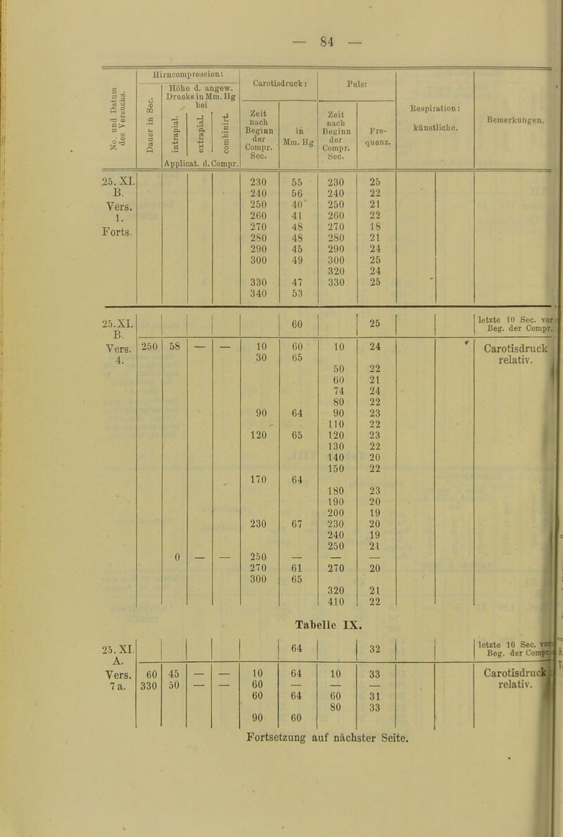 — S4 llirneoinprossiou: 25. XI. B. Vers. 1. Forts. CO d B o) P llöbo d. angew. Druoks in Mm. Hg . bei .5 B Applicat. d.Compr CaroÖBdruo'k: Zoit mich Beginn der Compr. See. 230 210 250 260 270 280 290 300 330 340 in Mm. Hg 55 56 40' 41 48 48 45 49 47 53 Puls: Zeit nach Beginn der Compr. See. Fre- quenz. 230 240 250 260 270 280 290 300 320 330 25 22 21 22 18 21 24 25 24 25 Hospimtion: künstliche. Bemerkungen. 25.XI. B. Vers. 4. 250 58 60 25 10 60 10 24 30 65 50 22 60 21 74 24 80 22 90 64 90 23 110 22 120 65 120 23 130 22 140 20 150 22 170 64 180 23 190 20 200 19 230 67 230 20 240 19 250 21 250 270 61 270 20 300 65 320 21 410 22 Talbelle IX. 25. XI. A. Vers. 7 a. letzte 10 See. vor; Beg. der Compr.- Carotisdruck relativ. 64 32 letzte 10 See. Vi Beg. der Comj 60 45 10 64 10 33 Carotisdrucl 330 50 60 relativ. 60 64 60 31 80 33 90 60