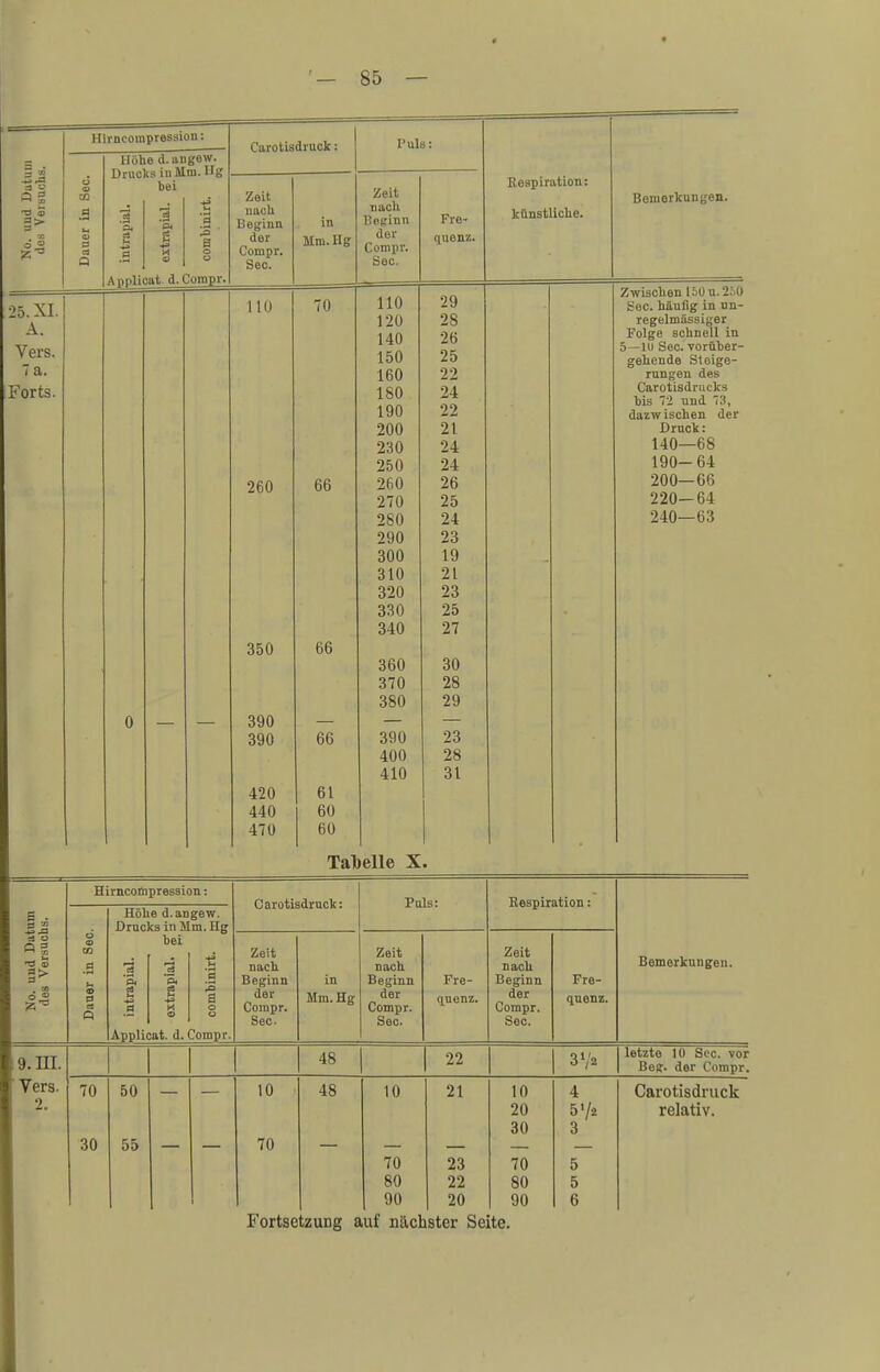 3 » * H *-* » . * Dauer In See. rneoui Höh Drue !3 'S. CS H 4a .2 Applit pressi e d. an in M bei Pi i 45 X «0 at d.( in: gew. m. Ug tj '3 'S s © o Jompr. Carotis Zeit nach Beginn der Compr. See. druck: in Mm. Hg Pul Zeit nach Beginn der Compr. See. Fre- quenz. Respiration: künstliche. Bemerkungen. 25. XI. A. Vers. 7 a. Forts. 0 110 260 350 390 390 420 440 470 70 66 66 66 61 60 60 Tal 110 120 140 150 160 180 190 200 230 250 260 270 280 290 300 310 320 330 340 360 370 380 390 400 410 teile X 29 28 26 25 22 24 22 21 24 24 26 25 24 23 19 2t 23 25 27 30 28 29 23 28 31 • Zwischen 150 u. 250 See. häufig in un- regelmässiger Folge schnell in 5—111 See. vorüber- gehende Steige- rungen des Carotisdrucks bis 72 und 73, dazwischen der Druck: 140—68 190-64 200—66 220—64 240—63 — — c3 o Q 3 *Ö ® g> °2 fr - Hirncompression: Carotisdruck: Puls: Respiration: Bemerkungen. u tn o CS Q Höhe d.angew. Drnclcs in ~\\m. Hp [öS 'S c3 a Appli bei !ä 'S« s H CD cat. d. .9 a o c Compr. Zeit nach Beginn der Compr. See. in Mm. Hg Zeit nach Beginn der Compr. See. Fre- quenz. Zeit nach Beginn der Compr. See. Fre- quenz. 9. III. ' Vers. 2. 48 22 37* letzte 10 See. vor Beif. der Compr. 70 30 50 55 10 70 Fortsc 48 tzung i 10 70 80 90 tuf näc! 21 23 22 20 ister Se 10 20 30 70 80 90 ite. 4 5'/2 3 5 5 6 Carotisdruck relativ.