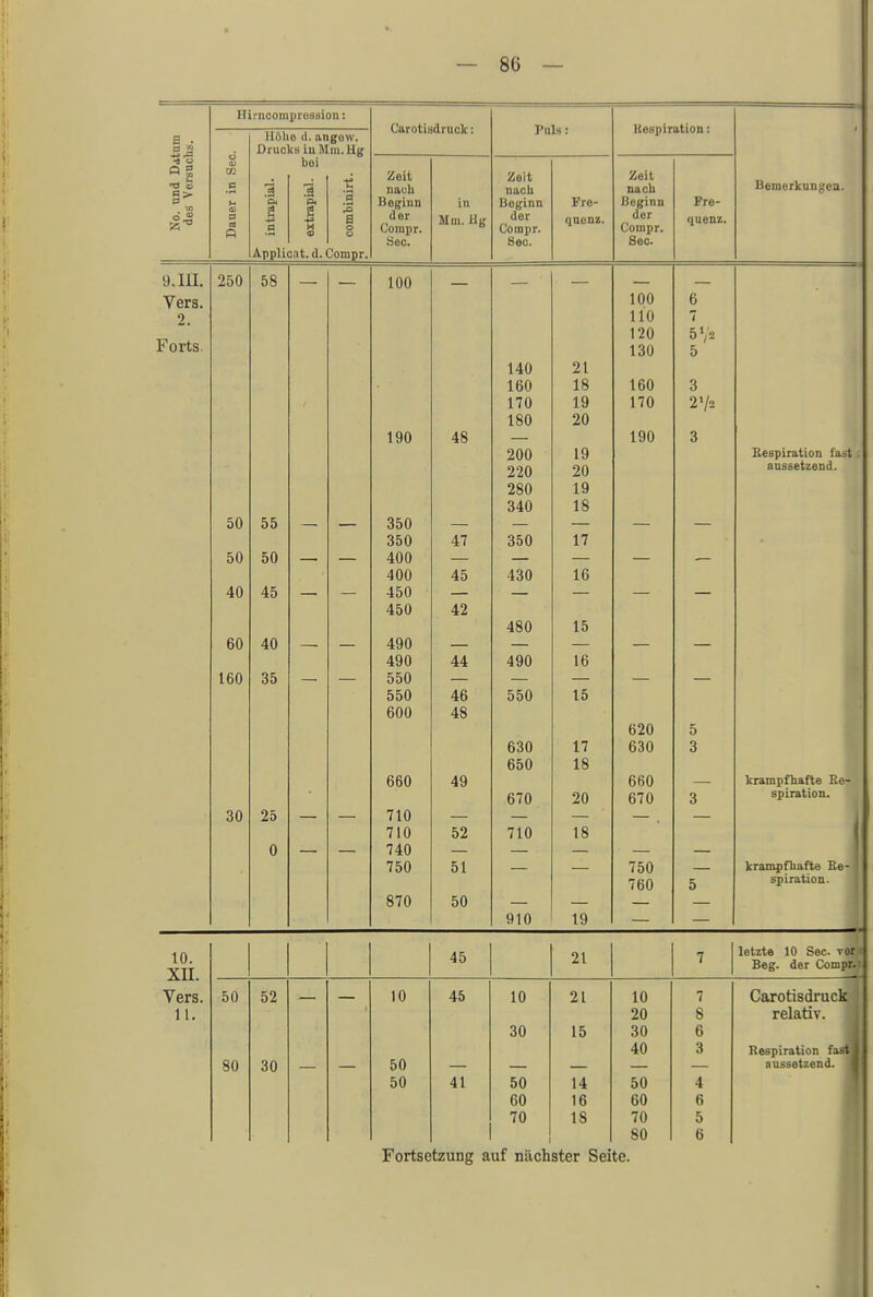 Ii Q ° Himcomprosaion: 3 P Höhe d. angew. Drucks in Mm. lig bei Applicat. d. Compr, Carotisdruck: Zeit nach Beginn der «lompr. See. in Mm. Hg Pol« : Zeit nach Beginn der Compr. See. Fre- quenz. Respiration: Zeit nach Beginn der Compr. See. Fre- quenz. Bemerkungen. y. HI. Vers, o. Forts. 250 58 100 100 6 110 7 120 5 V 130 5 140 21 160 18 160 3 170 19 170 180 20 190 48 190 3 200 19 220 20 280 19 340 18 50 55 350 350 47 350 17 50 50 400 400 45 430 16 40 45 — — 450 — — — — 450 42 480 15 60 40 490 490 44 490 16 160 35 550 550 46 550 15 600 48 620 5 630 17 630 3 650 18 660 49 660 670 20 670 3 30 25 710 710 740 52 710 18 0 750 51 750 760 5 870 50 910 19 BeBpiration fast aussetzend. krampfhafte Re- spiration. krampfhafte Re- spiration. 10. XII. Vers. 1L. 45 21 7 letzte 10 See vor i Beg. der Compr.i 50 52 10 45 10 21 10 7 Carotisdruck 20 8 relativ. 30 15 30 6 40 3 Respiration fasH 80 30 50 50 41 50 14 50 4 60 16 60 6 70 18 70 5 80 6