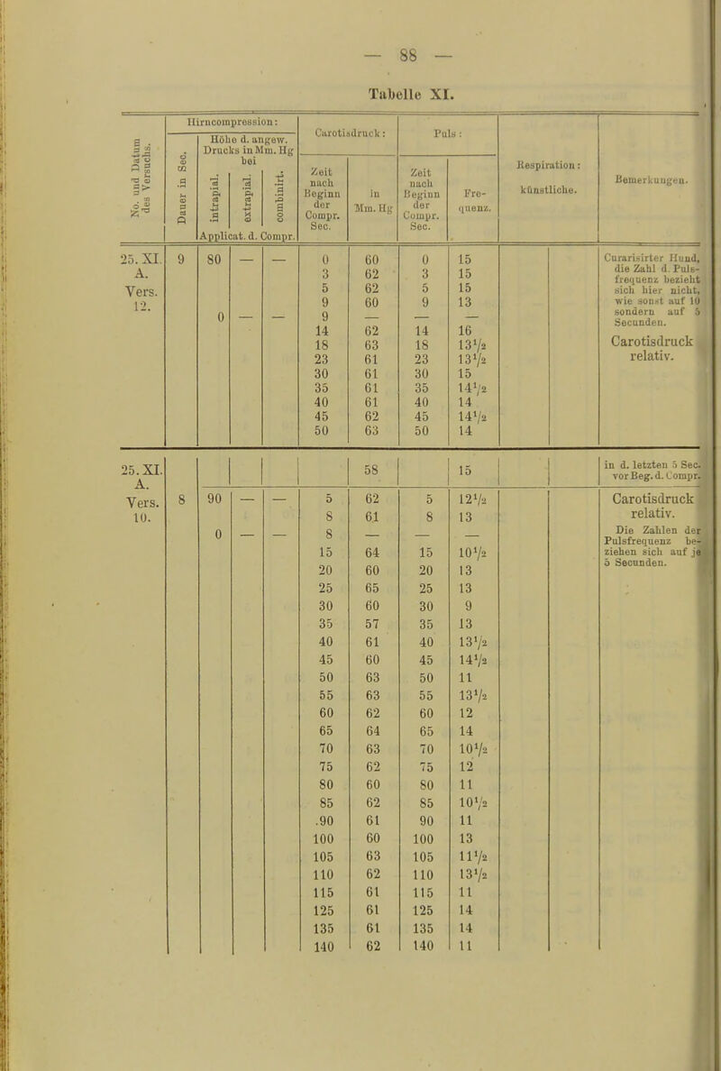 Tubelle XI. Hirncoinprossion: 03 .3 s ta ö Hölio d. angew. Drucks in Mm. Hg bei Applicat, d, Compr Carotisdruck: Zeit nach Uoginn dor Compr. See. in Mm. Hg Puls : Zeit nach Beginn der Compr. See. Fre- quenz. Respiration: künstliche. Bemerkungen. 25. XI. A. Vers. 12. 80 0 3 5 9 9 14 18 23 30 35 40 45 50 60 62 62 60 62 63 61 61 61 61 62 63 0 3 5 9 14 18 23 30 35 40 45 50 15 15 15 13 16 13»/2 15 UV2 14 1472 14 Curarisirter Hund, die Zahl d. Puls- frequenz bezieht sich hier nicut, wie son.-;t auf 10 sondern auf 5 Secundeu. Carotisdruck relativ. 25. XI. A. Vers. 10. 90 0 58 15 0 O 191/., iz ja 8 8 61 8 13 15 64 15 IO72 20 60 20 13 25 65 25 13 30 60 30 9 35 57 35 13 40 61 40 1372 45 60 45 1472 50 63 50 11 55 63 55 1372 60 62 60 12 65 64 65 14 70 63 70 IO72 75 62 75 12 80 60 80 11 85 62 85 IO72 .90 61 90 11 100 60 100 13 105 63 105 II72 110 62 110 1372 115 61 115 11 125 61 125 14 135 61 135 14 140 62 140 11 in d. letzten 5 See vor Beg. d. Compr.! Carotisdruck relativ. Die Zahlen der Pulsfrequenz beJI ziehen sich auf je 5 Secunden.