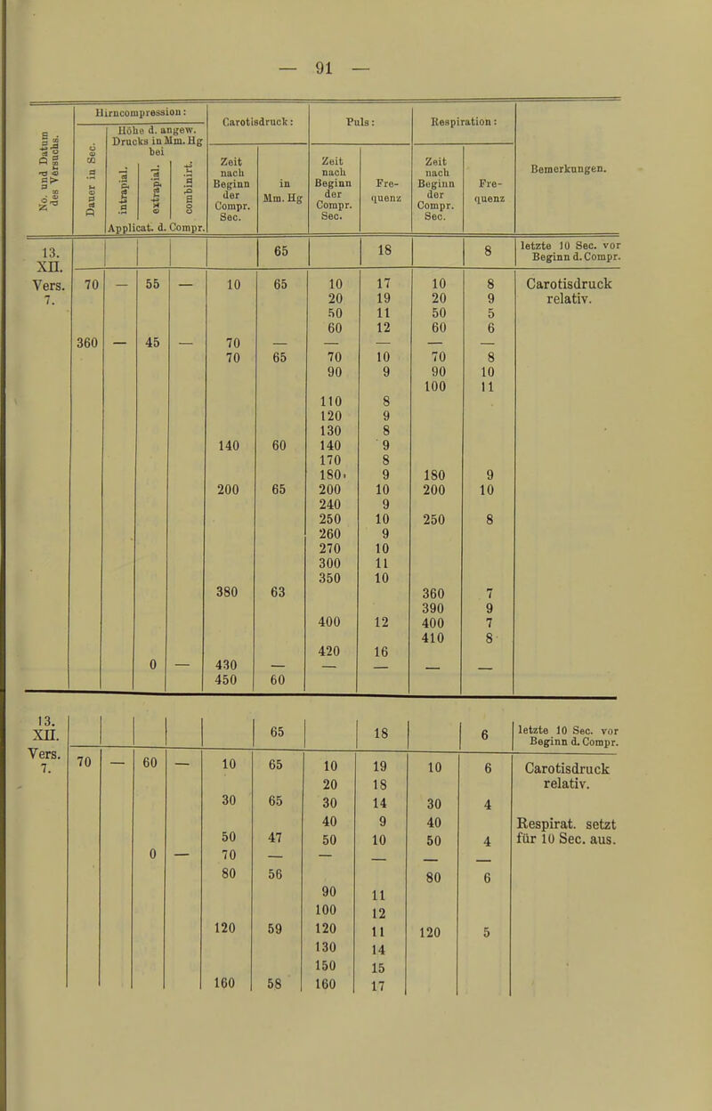 a g Hirncompressiou: 3 Höhe d. angew. Drucks in Mm. Hg bei .2 c CS o S Applicat. d. Compr, Carotisdruck: Zeit nach Beginn der Compr. See. in Mm. Hg Puls: Zeit nach Beginn der Compr. See. Fre- quenz Respiration: Zeit nach Beginn der Compr. See. Fre- quenz Bemerkungen. 13. xn. Vers. 7. 65 18 letzte 10 See. vor Beginn d. Compr. 70 — 55 — 10 65 10 17 10 8 Carotisdruck 20 19 20 9 relativ. 50 11 50 5 60 12 60 6 360 — 45 — 70 — — — — — 70 65 70 10 70 8 90 9 90 10 100 11 110 8 120 9 1 OA löO Q 0 140 60 140 9 170 8 180- 9 180 9 200 65 200 10 200 10 240 9 250 10 250 8 260 9 Z lU 1 A 1U 300 II 350 10 380 63 360 7 390 9 400 12 400 7 41U Q . O 420 16 0 430 — — 450 60 DO 1 Q 6 letzte 10 See. vor Beginn d. Compr. 70 60 10 65 10 19 10 6 Carotisdruck 20 18 relativ. 30 65 30 14 30 4 40 9 40 Respirat. setzt 50 47 50 10 50 4 für 10 See. aus. 0 70 80 56 80 6 90 11 100 12 120 59 120 11 120 5 130 14 150 15 160 58 160 17 13. xn. Vers. 7.