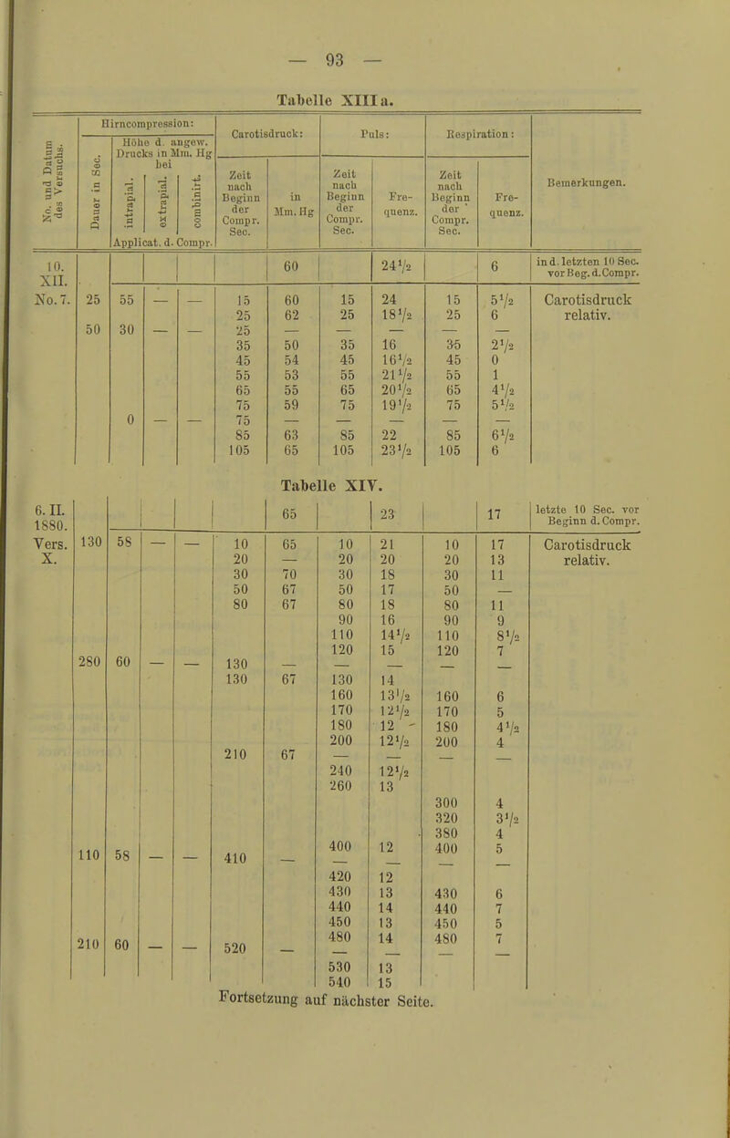 Tabelle XIII a. flirncompression: Ii « 2 s> Hölie d. angow. Drucks in Mm. Hg bei 5 Applicat. d- Compr. Carotisdruck: Zeit nach Beginn der Compr. See. in Mm. Hg Tills: Zeit nach Beginn der Compr. See. Fre- quenz. Eospiration: Zeit nach Beginn der Compr. See. Fro- quenz. Bemerkungen. 10. XII. No. 7. 60 24 »/2 25 50 55 15 60 15 25 62 25 30 25 35 50 35 45 54 45 55 53 55 65 55 65 75 59 75 0 75 85 63 85 105 65 105 24 18'/» 16 I6V2 21 Va 20 »/a 197-2 22 237a 15 25 35 45 55 65 75 85 105 in d. letzten Kl See TorBeg.d. Compr. 57a 6 272 0 1 472 57a 67a 6 Carotisdruck relativ. Tabelle XIV. 6. II. 1880. Vers. 130 58 280 110 210 60 58 60 65 1 23 I 17 10 65 10 21 10 17 30 70 30 18 30 11 50 67 50 17 50 80 67 80 18 80 11 90 16 90 9 110 147a 110 872 120 15 120 7 130 130 67 130 14 160 137a 160 6 170 1272 170 5 180 12 - 180 472 200 1272 200 4 210 67 240 260 1272 13 300 320 380 4 372 4 410 400 12 400 5 420 12 430 13 430 6 440 14 440 7 450 13 450 5 520 480 14 13 15 480 7 530 540 letzte 10 See. vor Beginn d. Compr. Fortsetzung auf nächster Seite. Carotisdruck