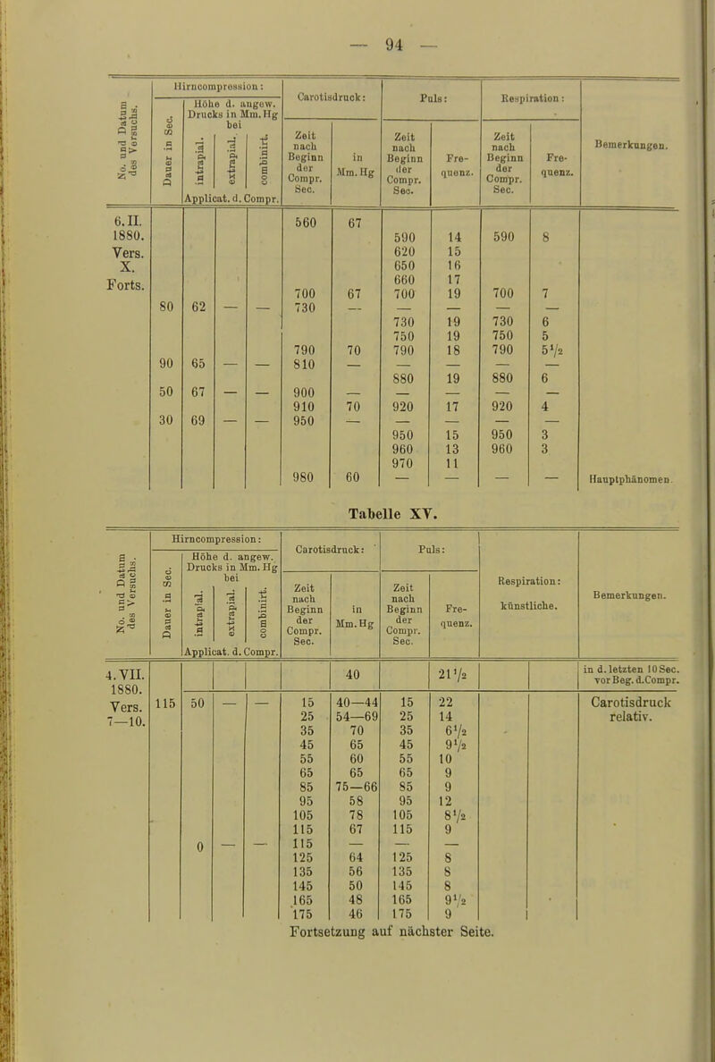 Ii Hirncompression: Höhe d. augew. Drucks in Mm. Hg bei .3 e ■b Applicat.d. Compr, Carotisdruck: Zeit nach Beginn dor Corapr. See. Puls: in Mm. Hg Zeit nach Beginn der Compr. Seo. Fre- quenz. Respiration: Zeit nach Beginn der Compr. See. Fre- quenz. Bemerkungen. 6. II. 1880. Vers. X. Forts. 80 90 50 30 62 65 67 69 560 700 730 790 810 900 910 950 980 67 67 70 70 60 590 620 650 660 700 730 750 790 880 920 950 960 970 14 15 16 17 19 19 19 18 19 17 15 13 11 590 700 730 750 790 880 920 950 960 6 5 5 Vi 6 4 3 3 Hanptphänomen Talbelle XV. CO Hirncompression: Höhe d. angew. Drucks in Mm. Hg bei B Applicat, d. Compr Carotisdruck: Zeit nach Beginn der Compr. See. in Mm. Hg Puls: Zeit nach Beginn der Compr. See. Fre- quenz. Respiration: künstliche. Bemerkungen. 4. VII. 1880. Vers. 7—10. 115 50 15 25 35 45 55 65 85 95 105 115 115 125 135 145 165 175 40 21'/2 40—44 54—69 70 65 60 65 75—66 58 78 67 64 56 50 48 46 15 25 35 45 55 65 85 95 105 115 125 135 145 165 175 22 14 6 V2 9'/2 10 9 9 12 872 9 S 8 8 9 l/s 9 in d.letzten lOSec. vorBeg. d.Compr. Carotisdruck relativ.