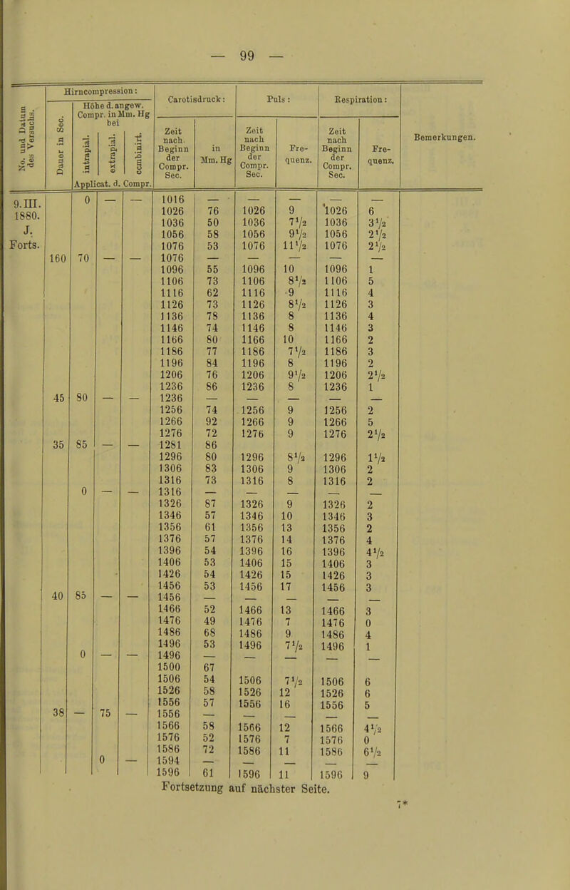 Hirncompression: 3M a S N 7ä o H5he d.angew. Compr. in Mm. Hg bei '3 e Applicat. d. Compr, Carotisdruck: Zeit nach. Beginn der Compr. See. in Mm. Hg Puls: Zeit nac h Beginn der Compr. See. Fre- quenz. Bespiration: Zeit nach Beginn der Compr. See. Fre- quenz. Bemerkungen. 9. HI. 1880. >*• Forts. 160 0 70 45 35 40 80 85 85 38 75 1016 1026 1036 1056 1076 1076 1096 1106 1116 1126 1136 1146 1166 1186 1196 1206 1236 1236 1256 1266 1276 1281 1296 1306 1316 1316 1326 1346 1356 1376 1396 1406 1426 1456 1456 1466 1476 1486 1496 1496 1500 1506 1526 1556 1556 1566 1576 1586 1594 1596 76 50 58 53 55 73 62 73 78 74 80 77 84 76 86 74 92 72 86 80 83 73 87 57 61 57 54 53 54 53 52 49 68 53 67 54 58 57 58 52 72 61 1026 1036 1056 1076 1096 1106 1116 1126 1136 1146 1166 1186 1196 1206 1236 1256 1266 1276 1296 1306 1316 1326 1346 1356 1376 1396 1406 1426 1456 1466 1476 1486 1496 1506 1526 1556 15R6 1576 1586 9 7»/» 9V2 1172 10 9 872 8 8 10 772 8 972 9 9 9 87a 9 8 9 10 13 14 16 15 15 17 13 7 9 772 772 12 16 12 7 11 1026 1036 1056 1076 1096 1106 1116 1126 1136 1146 1166 1186 1196 1206 1236 1256 1266 1276 1296 1306 1316 1326 1346 1356 1376 1396 1406 1426 1456 1466 1476 1486 1496 1506 1526 1556 1566 1576 1586 1596 11 | 1596 Fortsetzung auf nächster Seite. 6 372 272 272 1 5 4 3 4 3 2 3 2 272 1 2 5 272 172 2 2 2 3 2 4 472 3 3 3 6 6 5 472 0 672 7*