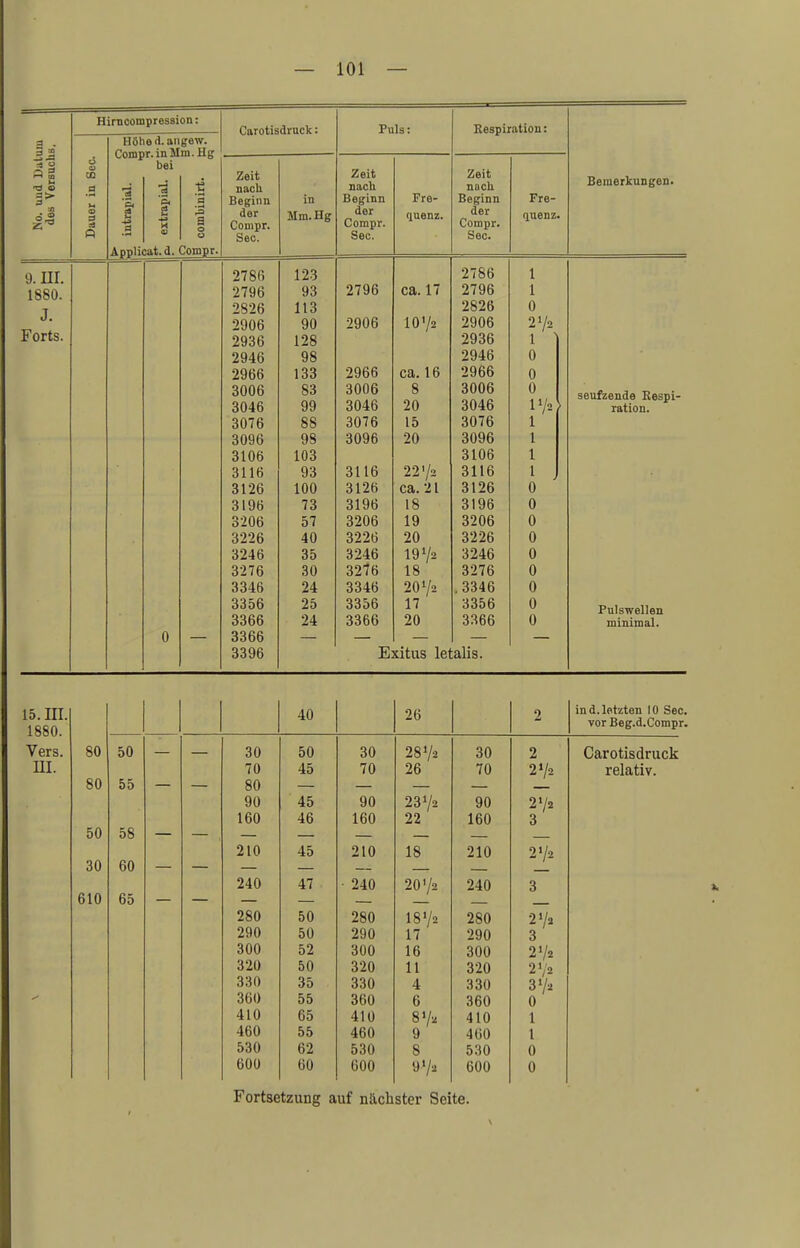 .3 xt * s Hirncompression: DO 9. III. 1880. J. Forts. Höhe d. angew. Carotisdruck: bei ■i 's 9 © com Applicat.d. Compr. Zeit nach Beginn der Compr. See. 2780 2796 2826 2906 2936 2946 2966 3006 3046 3076 3096 3106 3116 3126 3196 3206 3226 3246 3276 3346 3356 3366 3366 3396 Mm.Hg 123 93 113 90 128 98 133 83 99 88 98 103 93 100 73 57 40 35 30 24 25 24 Puls: Zeit nach Beginn der Compr. See. 2796 2906 2966 3006 3046 3076 3096 3116 3120 3196 3206 3226 3246 3276 3346 3356 3366 Fre- quenz. ca. 17 10'/2 ca. 16 8 20 15 20 22 >/2 ca. 21 18 19 20 19'/2 18 2072 17 20 Respiration: Zeit n»ch Beginn der Compr. See. Fre- quenz. 2786 2796 2826 2906 2936 2946 2966 3006 3046 3076 3096 3106 3116 3126 3196 3206 3226 3246 3276 .3346 3356 3366 Exitus letalis. 1 1 0 272 1 0 0 0 172 1 1 1 1 0 0 0 0 0 0 0 0 0 Bemerkungen. seufzende Respi- ration. Pulswellen minimal. 15. III. 1880. Vers. in. 80 80 50 30 610 50 55 58 60 65 40 26 2 30 50 30 2872 30 2 70 45 70 26 70 272 90 45 90 2372 90 272 160 46 160 22 160 3 210 45 210 18 210 272 240 47 • 240 2072 240 3 280 50 280 18 72 280 27a 290 50 290 17 290 3 300 52 300 16 300 27s 320 50 320 11 320 272 330 35 330 4 330 372 360 55 360 6 360 0 410 65 410 8Va 410 1 460 55 460 9 460 1 530 62 530 8 530 0 600 60 600 972 600 0 in d. letzten 10 See. vor Beg.d.Compr. Carotisdruck relativ. Fortsetzung auf nächster Seite. \