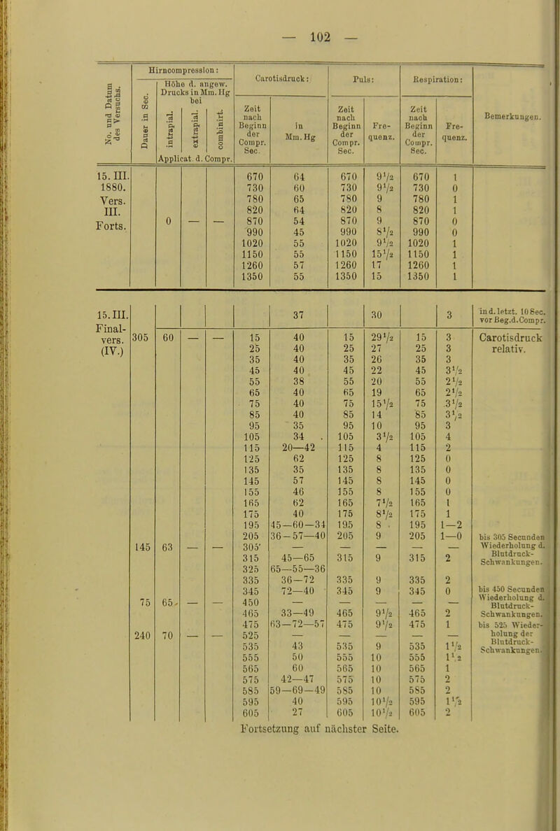 Höhe d. angow. Drucks in Mm. Hg bei I .3 Applieat. d. Compr, CurotUdruck: Zeit nach Bojjinn der Compr. See. 670 730 780 820 870 990 1020 1150 1260 1350 in Mm. Hg 64 60 65 64 54 45 55 55 57 55 Puls: Zeit nach Beginn der Compr. See. 670 730 780 820 870 990 1020 1150 1260 1350 Fre- quenz. 9'/2 9l/2 9 8 9 8'/2 9Va 151/* 17 15 Kespiration: Zeit nach Beginn der Co mpr. See. 670 730 780 820 870 990 1020 1150 1260 1350 Fre- quenz. Bemerkungen 15. III. Final- vers. (IV.) 305 60 145 75 240 63 65, 70 15 25 35 45 55 65 75 85 95 105 115 125 135 145 155 165 175 195 205 305 315 325 335 345 450 -1115 475 525 535 555 565 575 585 595 605 37 40 40 40 40 38 40 40 40 ~ 35 34 . 20—42 62 35 57 46 62 40 45—60-34 36-57—40 45—65 65—55—36 36—72 72—40 33—49 63—72—57 43 50 60 42—47 59—69-49 40 27 15 25 35 45 55 65 75 85 95 105 115 125 135 145 155 165 175 195 205 315 335 345 465 475 535 555 565 575 5S5 595 605 30 29 V* 27 26 22 20 19 15'/2 14 10 3V2 4 8 8 772 872 9 9 972 972 9 10 10 10 10 1072 107'2 15 25 35 45 55 65 75 85 95 105 115 125 135 145 155 165 175 195 205 315 335 345 465 475 535 555 565 575 5S5 595 605 3 3 3 32 272 272 .372 sy, 3 4 2 0 0 0 0 1 1 1—2 1—0 2 0 2 1 1V2 1 2 2 2 in d. letzt. 10 See. vor ßeg.d.Compr. Carotisdruck relativ. bis 30j Secunden Wiederholung d. Blutdruck- Schwankungen. 1 bis 450 Secunden Wiederholung J. Blutdrock- Schwankungen. bis 52.i Wieder- holung der Blutdruck- I Schwankungen.1