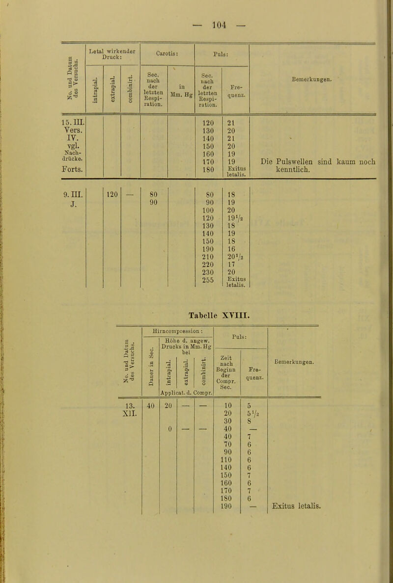 No. und Datum des Versuchs. Letal wirkender Druck: Carotis: Puls: Bemerkungen. intrapial. extrapial. combinirt. See. nach der letzten Respi- ration. in Mm. Hg See. nach der letzten Respi- ration. Fre- quenz. T Ol o . IV Vgl. Nach- drücke. r orts. 120 130 140 150 160 170 180 21 20 21 20 19 19 Exitus letalis. Die Pulswellen sind kaum noch kenntlich. 9. III. 120 Rft Rft 1 £ 1 o J. Qft 1Q 1 ftft IUI! 9(1 120 I972 130 18 140 19 150 18 190 16 210 20 '/2 220 17 230 20 255 Exitus letalis. Tabelle XVIII. Hirncompression: — -n — J3 rä c- P B TS © o» a^3 p n Höhe d. angew. Drucks in Mm. Hg bei a % 3 Applicat. d. Coropr. Puls: Zeit nach Beginn der Compr. See. Fre- quenz. 10 5 20 5 Vi 30 8 40 40 7 70 6 90 6 110 6 140 6 150 7 160 6 170 7 180 6 190 Bemerkungen. 13. XII. 40 2ü Exitus letalis.