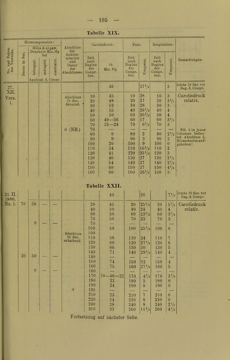 Tabelle XIX. Ii * 53 a 3 Uirncompressiou: Höhe d. an gew. Drucks in Min. Hg bei Applicat. d. Covnpr, Abschluss der Gehiru- arterien und Dauer des Abschlusses Carotisdruck: Zeit nach Beginn der Compr. See. in Mm. Hg Puls: Zeit nach Boginn der Coinpr. See. Respiration: Zeit nach Beginn der Corapr. See. Bemerkungen. 27. XII. Vers. 1. Abschluss 0 See. dauernd. 0 (NB.) 45 10 20 30 40 50 60 70 70 80 90 100 110 120 130 140 150 160 45 48 52 55 50 40—36 35—24 9 9 20 34 41 46 54 60 60 10 20 30 40 50 60 70 80 90 100 110 120 130 140 150 160 27 Va 28 27 28 26 4/2 26 72 17 672 2 3 9 16 7a 257s 27 27 27 2672 10 20 30 40 50 60 70 80 90 100 110 120 130 140 150 160 3 37, 3 4 4 372 3 272 2 0 2 3 272 272 472 3 letzte 10 See. vor Beg. d. Compr. Carotisdruck relativ. NB. 0 in jener Columne bedeu- tet Abscblnss d. Hirnarterien auf- gehoben ! 21.11. 1880. lNo.1. 20 50 50 0 Tabelle XXII. 49 Abschluss 95 See. anhaltend. 20 40 60 70 70 100 100 110 120 130 140 140 150 160 160 170 180 190 195 210 220 240 260 45 50 50 50 50 58 60 66 71 74 75 70—46—22 22 24 23 24 28 33 20 40 60 70 100 110 120 130 140 150 160 170 180 190 210 220 240 260 Fortsetzung auf nächster Seite. 26 257a 24 2372 23 2572 24 2772 30 2972 32 27 72 472 5 5 7 8 8 11 l/s I V2 20 40 60 70 100 110 120 130 140 150 160 170 180 190 210 220 240 260 572 4 372 3 372 0 0 0 0 272 472 letzte 10 See. vor Beg.d. Compr. Carotisdruck relativ.