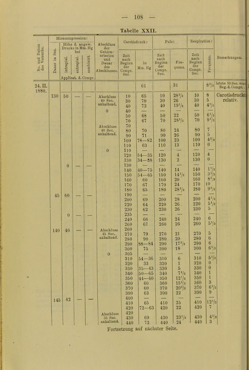 Tabelle XXII. Hirncompresaion: Carotitsdi uck: Respiration: Uölie d. angew. Abschluss Drucks in Mm. Her der g ■§ o s bei Gehirn- Zeit nach CO CO .2 « $ .9 & 0 S flrterion und Zeit nach Zeit nach M a l'if'tnftrk i) 11 ''(*n IJVjlivl A Uli ^ vll* No. ui des V h 9 a cä Q 1 .s '§* 2 13 o Dauer des Abschlusses. Beginn der Compr. See in Mm. Hg Beginn der Compr. See. Fre- quenz. Beginn der Compr. See. 0 0 c 0 bi CK Applicat. d. Compr. 24. n. Kl 31 8V2 letzte 10 See. von Beg. d. Compr.. 1880. 130 50 — — Abschluss 10 65 10 28 y* 10 8 Carotis clruckk 40 See. 70 30 26 30 5 relativ. anhaltend. 40 72 ao i±\j 1 Qt/o i •' - 40 4/* 0 40 'SO 70 68 67 50 i U 22 50 70 6V2 Abschluss 70 80 40 See. 80 70 80 24 7 anhaltend. 90 100 110 71 78—82 63 90 100 110 26 23 13 90 100 110 5 472 6 0 110 120 130 54—35 34—38 1 oft 1ZU 130 A 2 120 130 4 0 0 — — 130 150 160 170 1 CA 40 75 54—65 60 67 DD 1 A{\ 1 CA IDU 160 1 70 1 SO 1 OU 1 A 1 A 1/.-» 14/2 20 24 140 150 160 170 180 172 372 872 10 9V2 45 fiO 190 41 2 57'2 5 200 2 50 ■ 69 64 M - 200 220 ZoU 28 26, 9R Zu 200 220 230 —iO «J 9A0 RR fi7 O i Z4U O C A ZoO Z41 Oß ZO 240 260 6 57'2 140 Abschluss 270 45 See. 970 7Q Z7U Ol - L 5 anhaltend. 300 QO oo S4 75 Zöt) 290 o An Oft ZU 1 * 72 1 Q 280 290 300 6 6 67a 0 305 57= 310 54—36 310 6 310 320 33 320 1 320 0 330 35—43 QQA D 330 0 p;a fi^v DU—DD 340 1 350 44—60 350 1272 350 1 360 60 360 15V2 360 3 370 60 370 20 V« 370 67-. 390 63 390 22 390 9 145 42 400 410 420 65 72—63 410 420 25 22 410 420 L2'/j 7 t Abschluss 420 23'/a 430 35 See. 430 69 430 47 ! anhaltend. 440 72 440 24 440 3