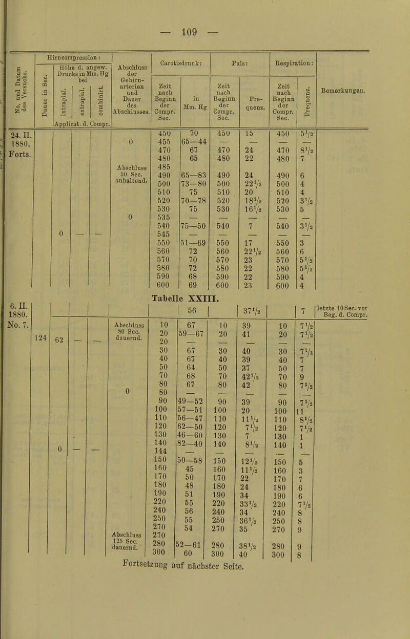 6 . 5 2 ■o 5 O « Hirncompression: a Höhe d. angew. Drucks in Mm. Hg bei Ts '3 'H. '5. cd c H S .s S o Applicat. d. Compr, Abschluss Carotisdruck: Puls: Respiration: der Gehirn- II UM 1011 Zeit Zeit Zeit und nach nach nach p Dauer Beginn in Beginn Fro- Beginn 0 des der Compf. Mm Hp- in. Iii ■ iig der Compr. ei 11 A117 <\ nun/.. der Compr. c oec. See. See. 450 70 450 15 -1t II M/o O /2 0 455 65 44 470 67 470 24 470 O j Z 4S0 65 480 22 480 7 Abschluss 485 50 See. 490 65—83 490 24 490 A anhaltend. 500 73—so 500 22V2 500 4 510 75 510 20 f>10 illU 4 520 70—78 520 18 72 520 530 75 530 I672 530 5 0 535 540 75—50 540 7 540 372 545 550 51—69 550 17 550 3 560 72 560 2272 560 6 570 70 570 23 570 572 580 72 580 22 580 572 590 68 590 22 590 4 600 69 600 23 600 4 Bemerkungen. 24. II. 1880. Forts. 6. II. 1880. No. 7. 124 62 Tabelle XXIII. I 56 I I 3772 Abschluss SO See. dauernd. Abschluss 125 See. dauernd. I' I letzte 10 See. vor | Beg.'d. Compr. 10 67 10 20 59—67 20 20 31) 67 30 40 67 40 50 64 50 70 68 70 80 67 80 80 90 49—52 90 100 57—51 100 110 56—47 110 120 62—50 120 130 46—60 130 140 82—40 140 144 150 50—58 150 160 45 160 170 50 170 180 48 180 190 51 190 220 55 220 240 56 240 250 55 250 270 54 270 270 280 52—61 280 300 60 300 39 41 40 39 37 4272 42 39 20 1172 772 7 87a 12V2 1172 22 24 34 3372 34 36 72 35 387« 40 10 20 30 40 50 70 80 Fortsetzung auf nächster Seite. 90 100 110 120 130 140 150 160 170 180 190 220 240 250 270 280 300 772 772 77 7 7 9 77a 772 11 872 772 1 1 5 3 7 6 6 772 8 8 9 9 8