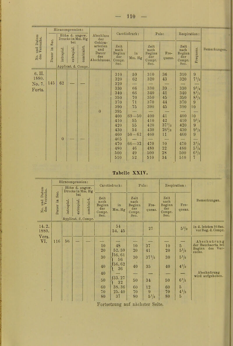 CO a 3 P 145 Höhe d. angew. Drucks in Mm. Hg bei 9 Applicat. d. Compr, 62 AbscIilusH der Gehirn- arterien und Dauer des Abschlusses. Carotisdruck: Zeit nach Beginn der Compr. See. 310 320 320 330 340 350 370 390 395 400 410 420 430 460 465 470 480 500 510 in Mm. Hg PuIb: Zeit nach lieginn der Compr. See. 59 62 66 66 70 71 75 69-50 55 55 54 50-62 66—32 46 49 52 310 320 330 340 350 370 390 400 410 420 430 460 470 480 500 510 Fre- quenz. Respiration: Zeit nach Beginn der Compr. See. 36 43 39 41 45 44 45 41 42 37 »/2 26l/2 11 10 22 28 34 310 320 330 340 350 370 390 400 410 420 430 460 470 -ls(l 500 510 9 7'/2 972 872 872 9 10 10 972 9 9 7a 9 372 57a 672 7 Bemerkungen. Talbelle XXIV. 2 . -* 2) §> . w Dauer in See. K irncompression: Höhe d. angew. Drucks in Mm. He Carotisdruck: Puls: Respiration: Bemerkungen. [es 'S CS U _a Appli bei !ä 'p. CS V- 43 X CD ;at. d. s Compr. Zeit nach Beginn der Compr. See. in Mm. Hg Zeit nach Beginn der Compr. See. Fre- quenz. Zeit nach Beginn der Compr. See. Fre- quenz. 14.2. 1880. Vers. VI. 116 54 54. 45 27 572 in d. letzten 10See. Tor Beg. d. Compr. 56 10 20 30 40 40 50 60 70 80 48 52. 59 156.61 | 56 J56. 62 l 36 (33. 27 \ 32 38.36 25.40 37 10 20 30 40 50 60 70 80 37 41 37 72 35 34 12 9 572 10 20 30 40 50 60 70 80 5 572 57s 472 672 5 472 5 Abschnürung der Bauchaorta bei Beginn des Ver- suchs. Abschnürung wird aufgehoben.