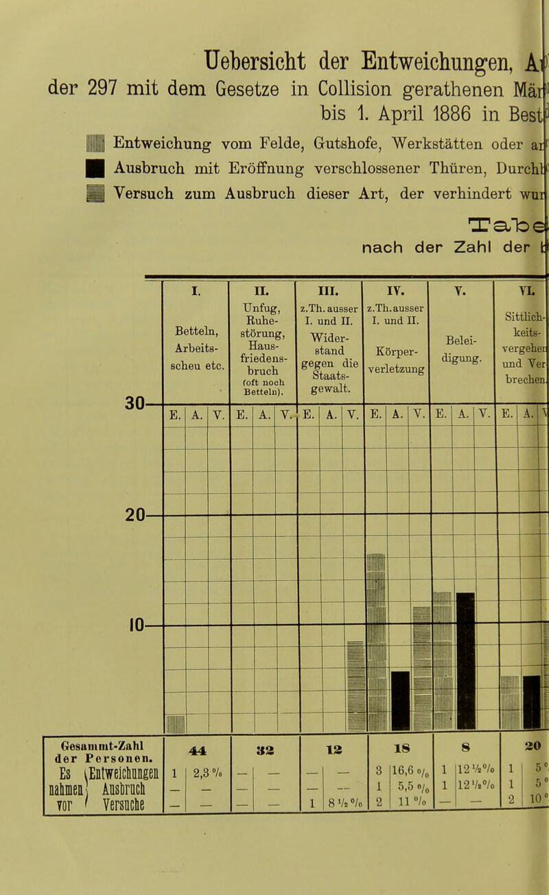 Uebersicht der Entweichungen, k der 297 mit dem Gesetze in Collision gerathenen Mär bis 1. April 1886 in Best Entweichung vom Felde, Gutshofe, Werkstätten oder ar Ausbruch mit Eröffnung verschlossener Thüren, Durch Versuch zum Ausbruch dieser Art, der verhindert wui nach der Zahl der I. Betteln, Arbeits- scheu etc. n. Unfug, Ruhe- störung, Haus- friedens- bruch roft noch Betteln). III. z.Th. ausser I. und II. Wider- stand gegen die Staats- gewalt. IV. z.Th.ausser I. und n. Körper- verletzung Gesanimt-Zahl der Personen. Es lEntwßicliüngeii nalimeii Anslirucli 7or ' Versucle 44 »3 13 18 8 1 2,3 V« 3 16,6 o/„ 1 12Vs''/o 1 1 5,5 0/, 1 12'/2»/0 1 1 8 Vs »/n 2 11 /o 2 Belei- digung. YL Sittlich- keits- vergeher und Ver brechen 30 5- 5 10