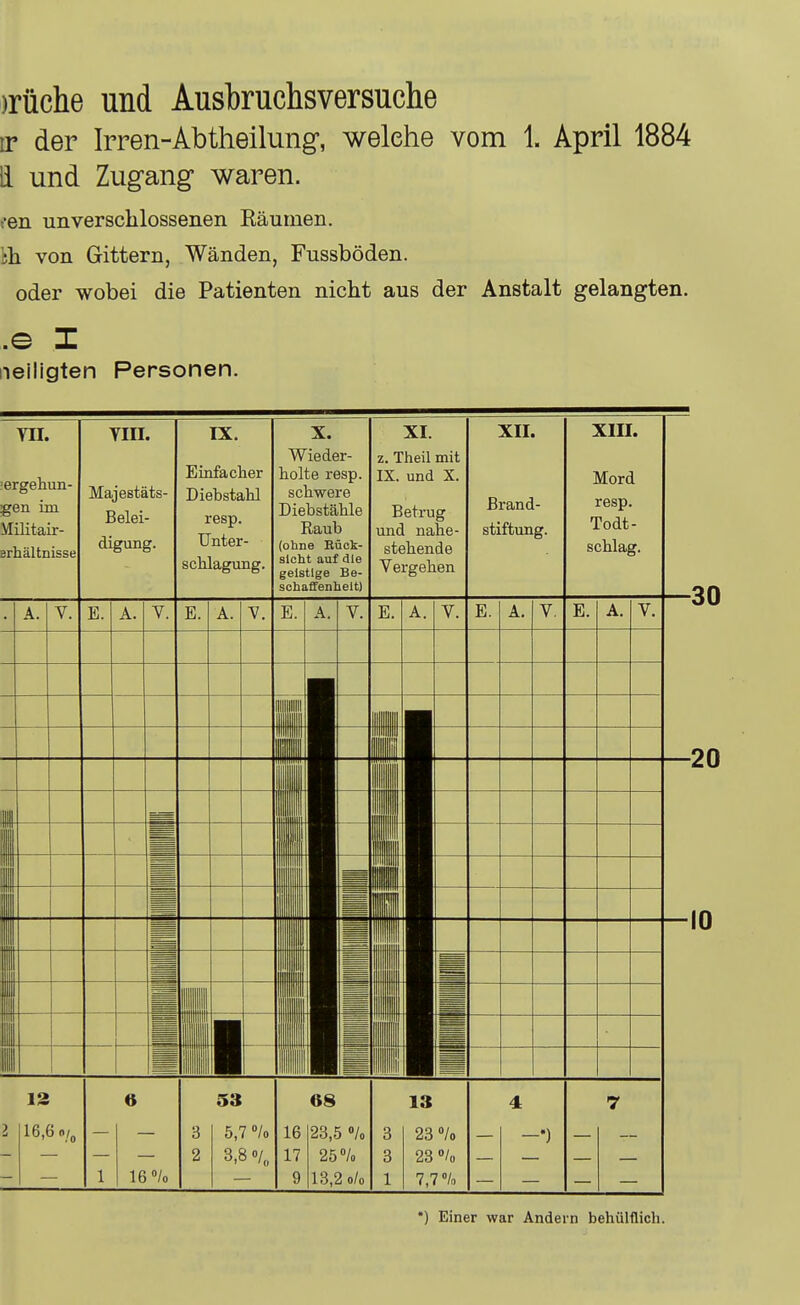 )rüche und Ausbruchsversuche IT der Irren-Abtheilung*, welche vom 1. April 1884 Ii und Zugang waren. (•en unverschlossenen Räumen. von Gittern, Wänden, Fussböden, oder wobei die Patienten nicht aus der Anstalt gelangten. .e I neiligten Personen. YII. YIII. Majestäts- Belei- digung. IX. Einfaclier Diebstahl resp. Unter- schlagung. X. Wieder- holte resp. schwere Diebstähle Raub (ohne Büok- slcht auf die geistige Be- schaffenheit) 13 16,6 0/. 53 5.7 % 3.8 •/„ 16 17 9 68 23,5 »/o 25% 13,2 o/o XI. z. Theil mit IX. und X. Betrug und nahe- stehende Vergehen 13 23 »/o 23 % 7,7 /a XII. Brand- stiftung. xin. Mord resp. Todt- schlag. •) Einer war Andern behülflicli.